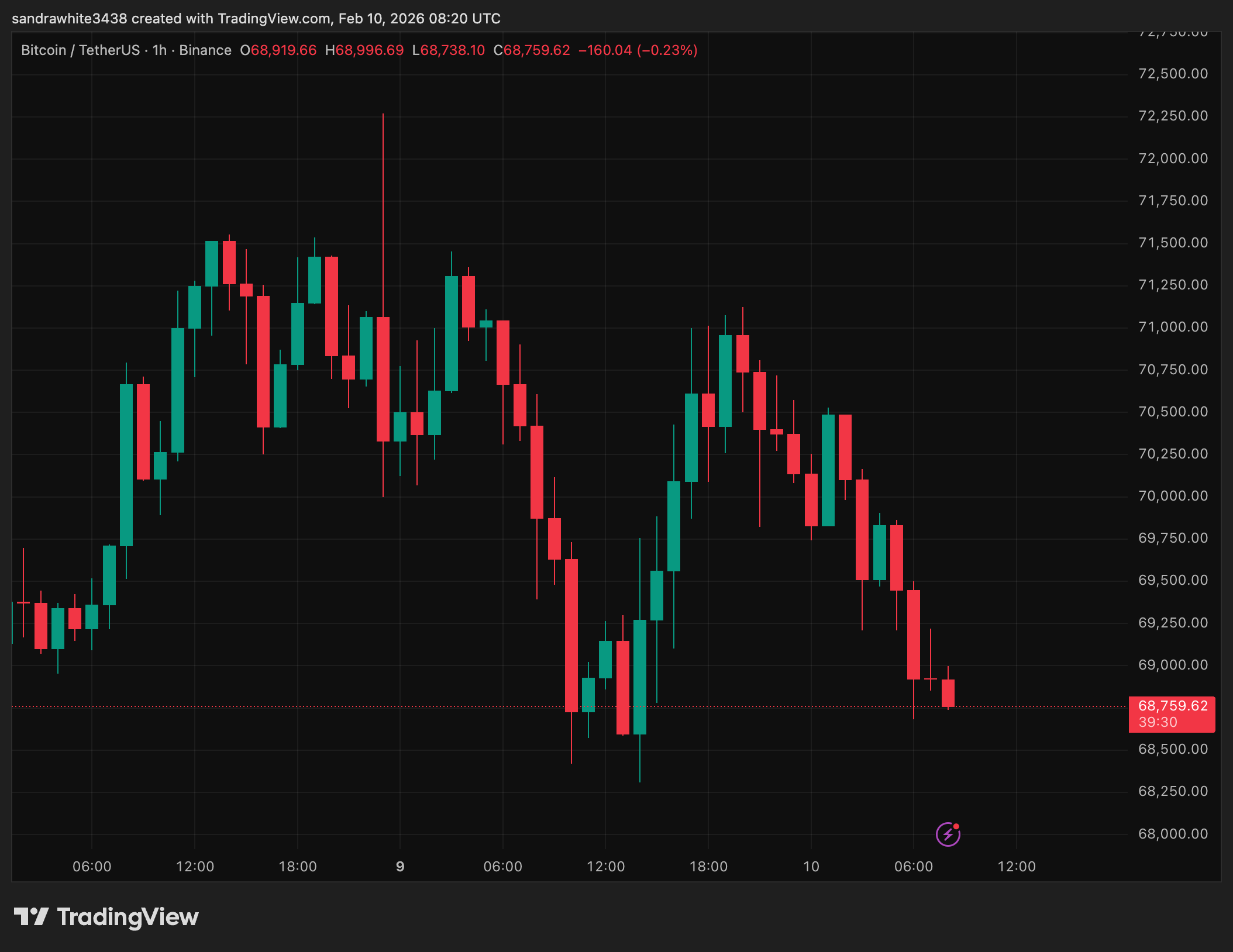 BINANCE:BTCUSDT Chart Image by sandrawhite3438