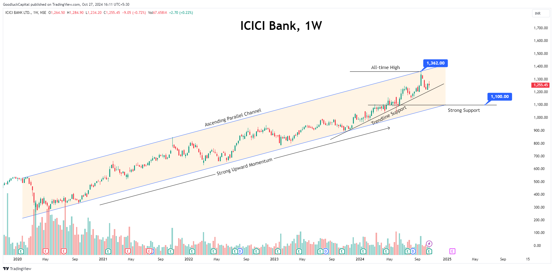 NSE:ICICIBANK圖表圖片，作者：GoodluckCapital