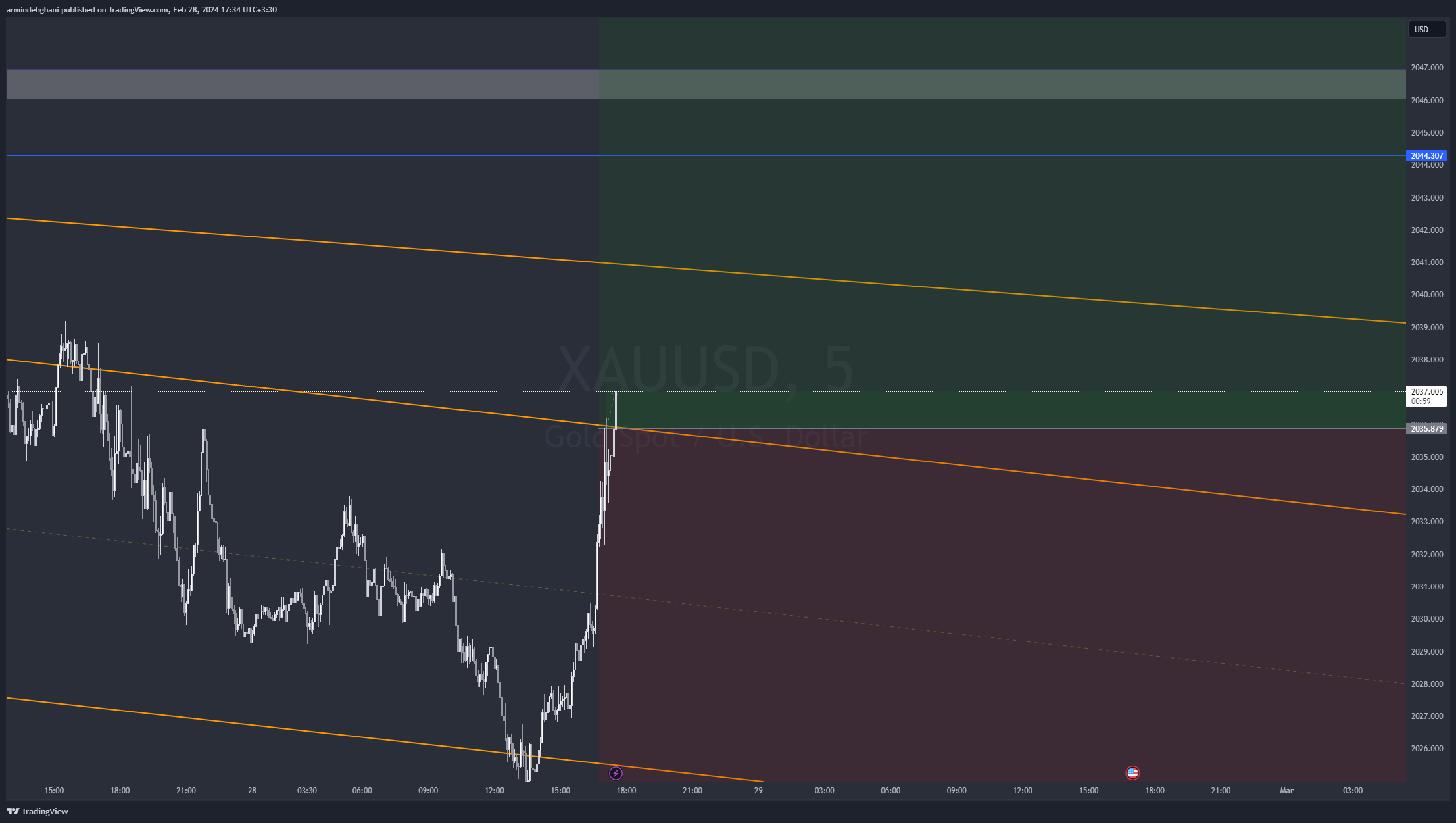 Imej Carta OANDA:XAUUSD oleh armindehghani