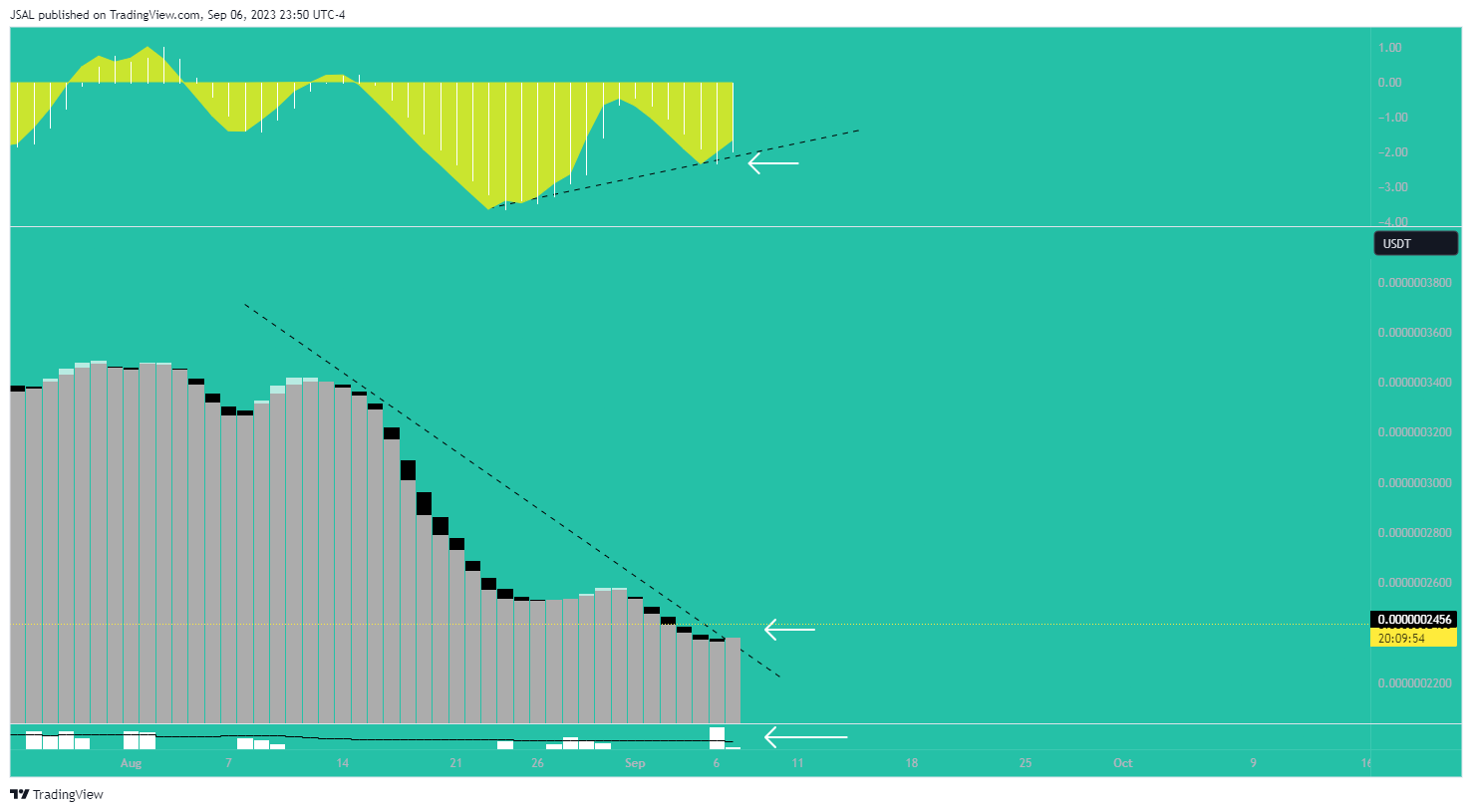 GATEIO:BONKUSDT Chart Image by JSAL