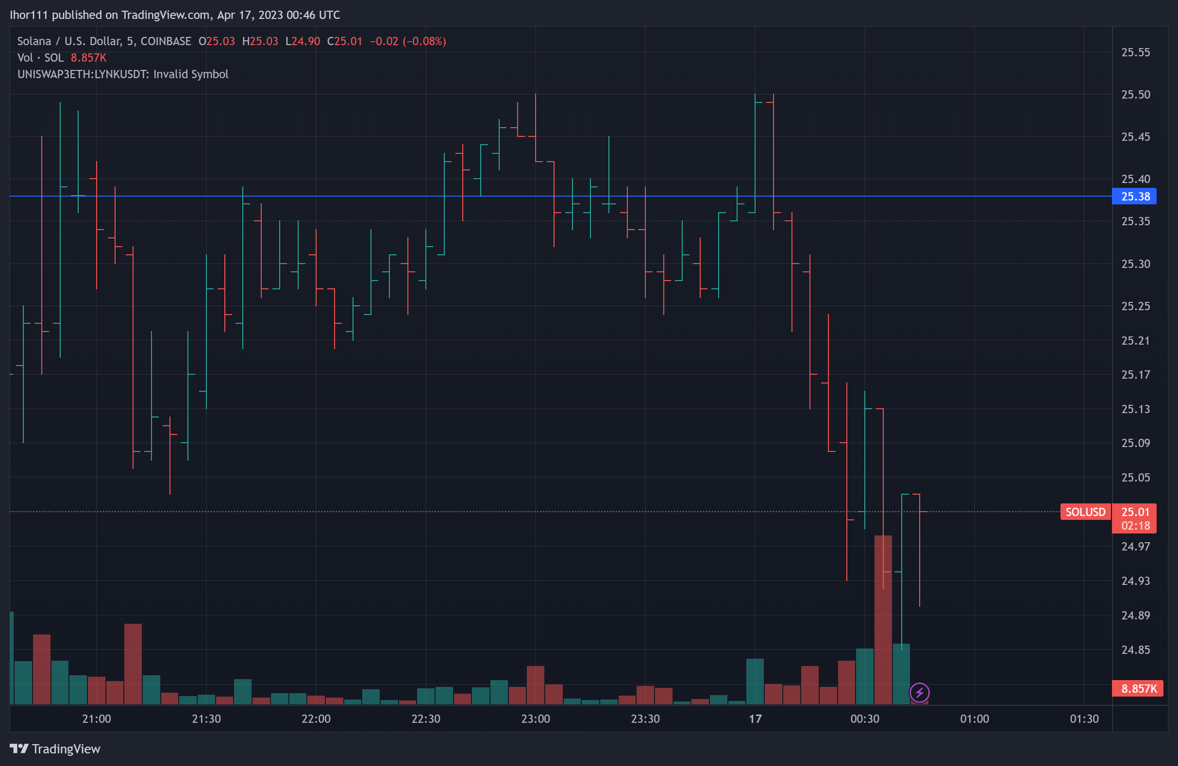 COINBASE:SOLUSD Chart Image by Ihor111 — TradingView