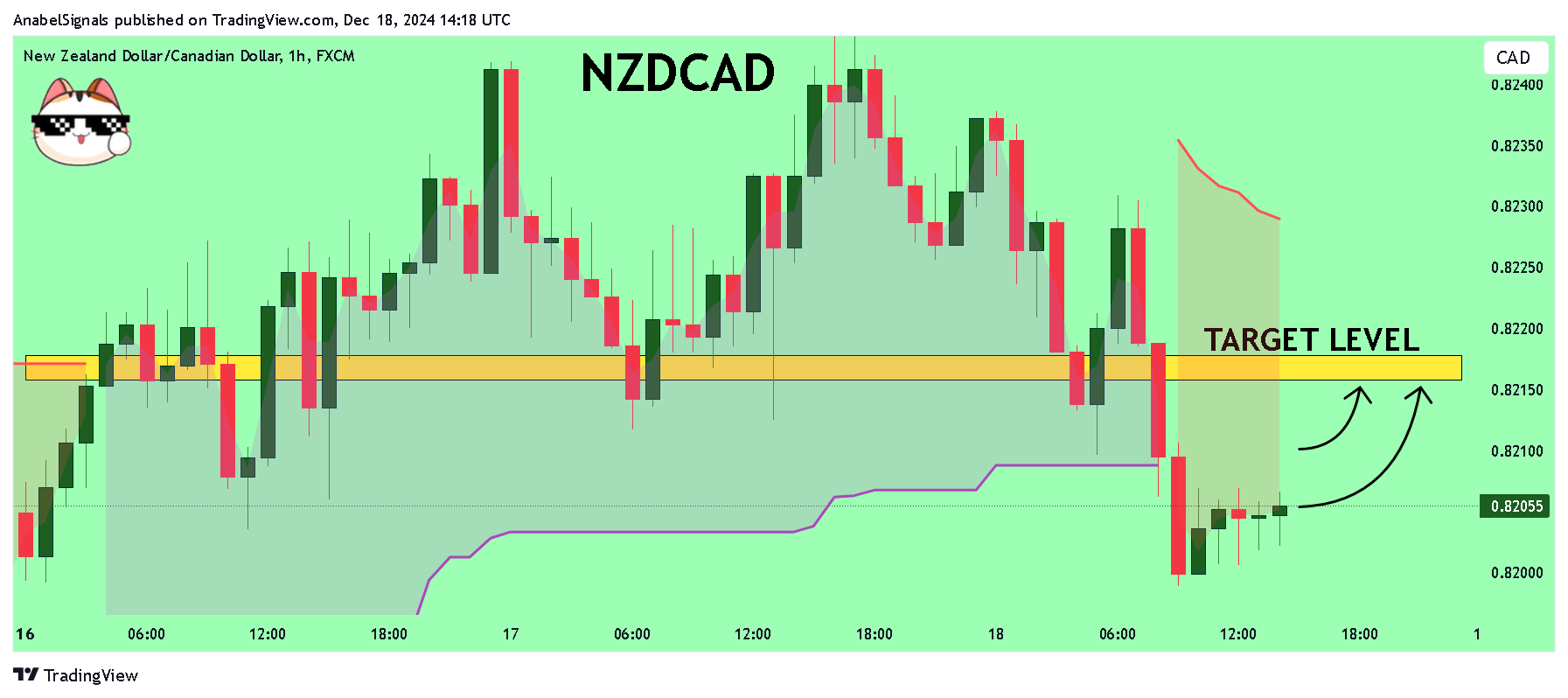 Imej Carta FX:NZDCAD oleh AnabelSignals