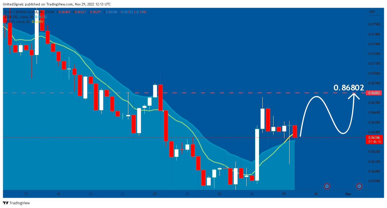 Imej Carta FX:EURGBP oleh UnitedSignals