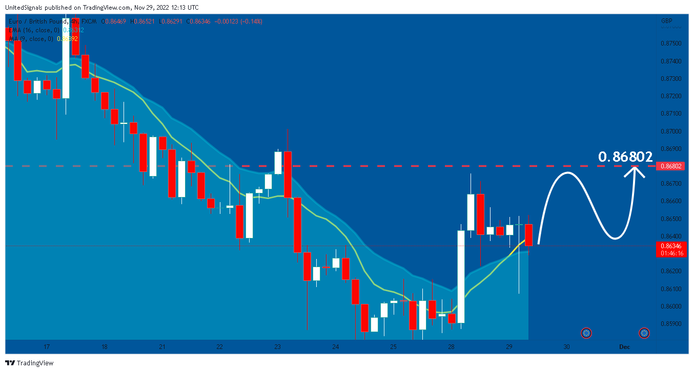 FX:EURGBP Chart Image by UnitedSignals