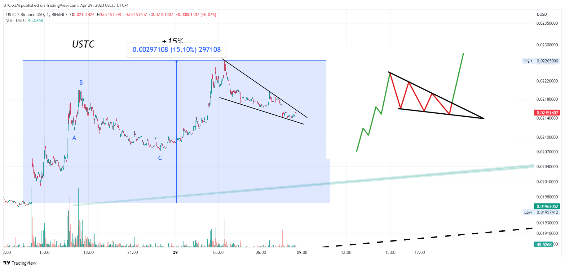 BTC-XLM tarafından BINANCE:USTCBUSD Grafik Görseli