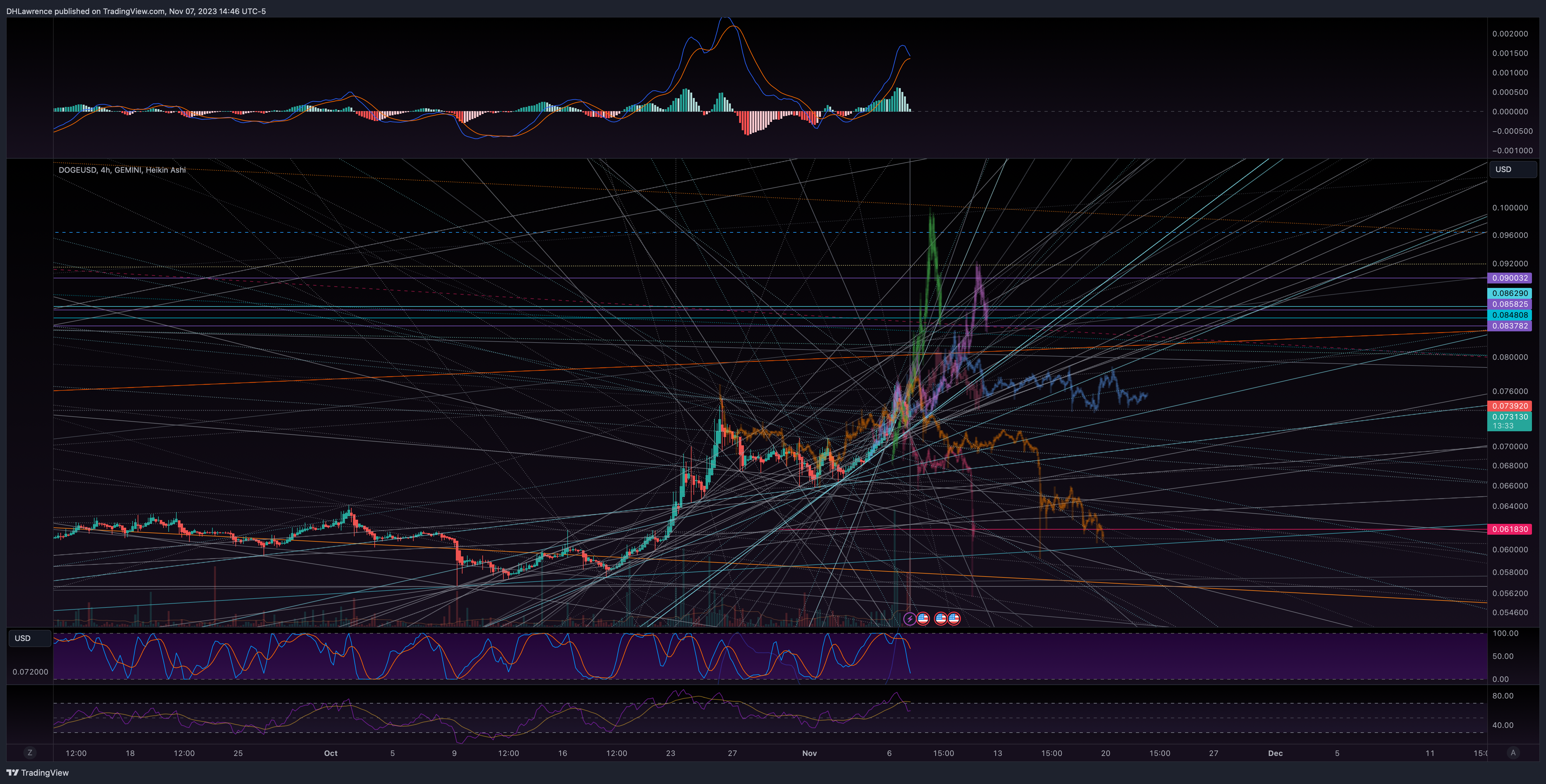 Imej Carta GEMINI:DOGEUSD oleh DHLawrence