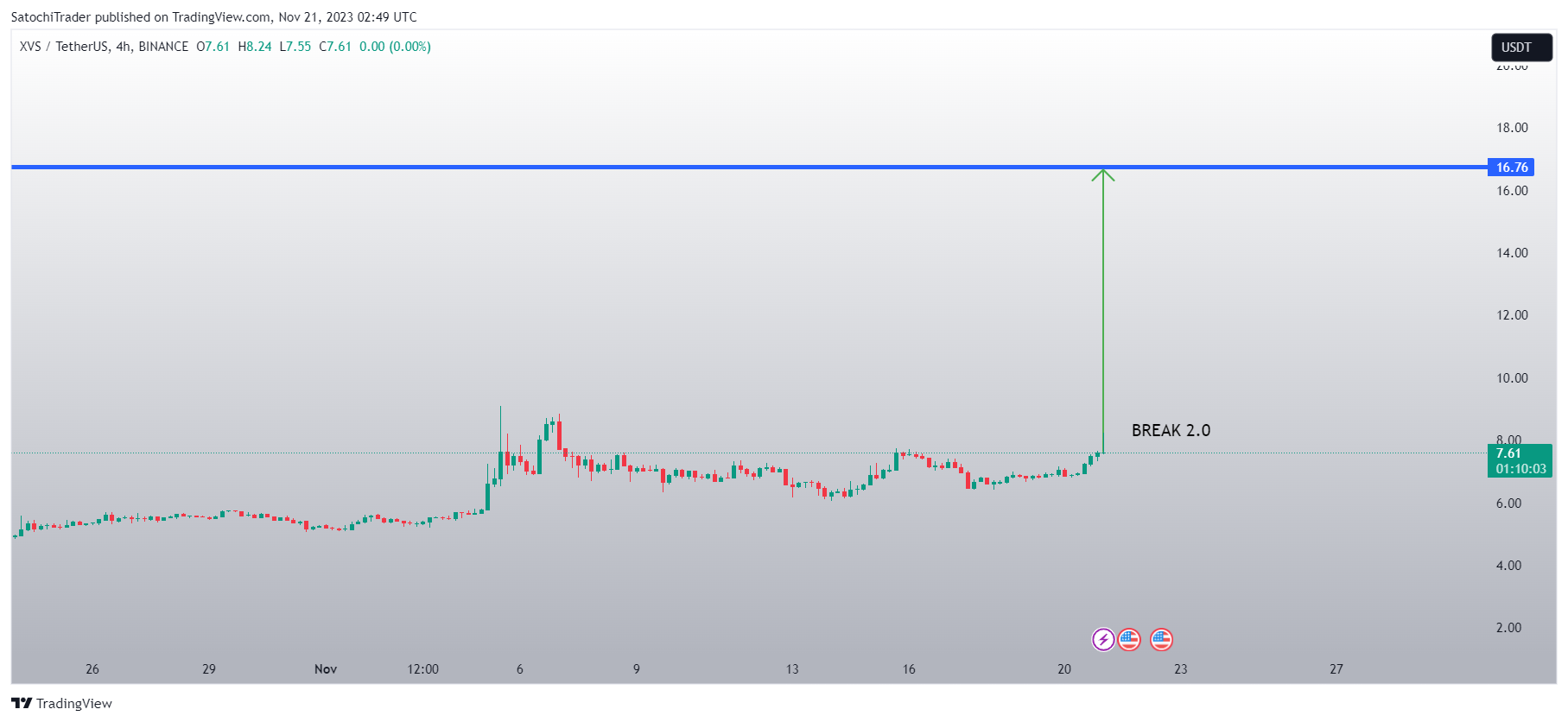 SatochiTrader tarafından BINANCE:XVSUSDT Grafik Görseli