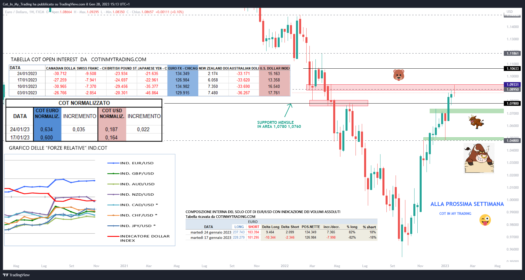 FX:EURUSD Chart Image by Cot_In_My_Trading