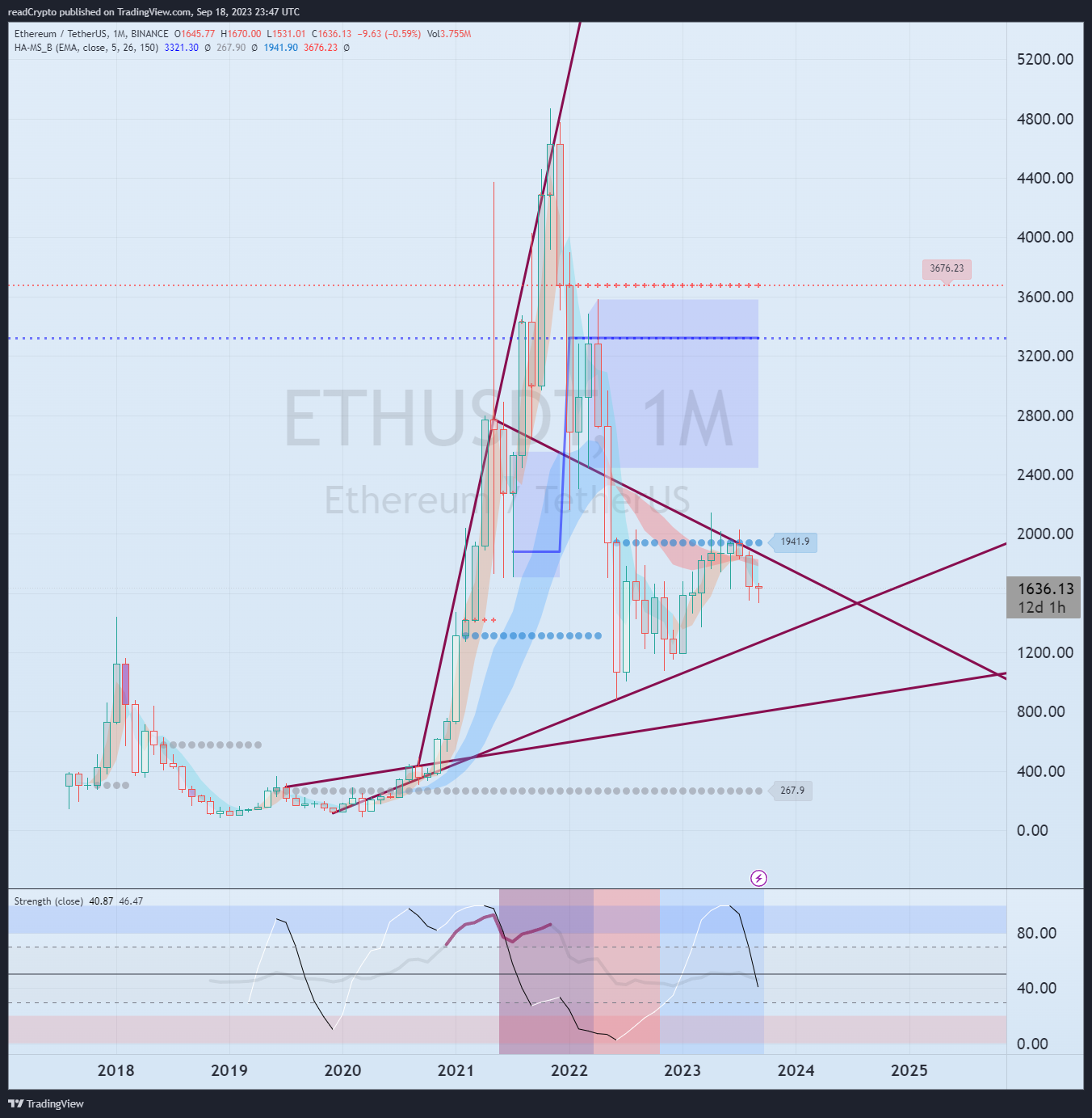 BINANCE:ETHUSDT Chart Image by readCrypto