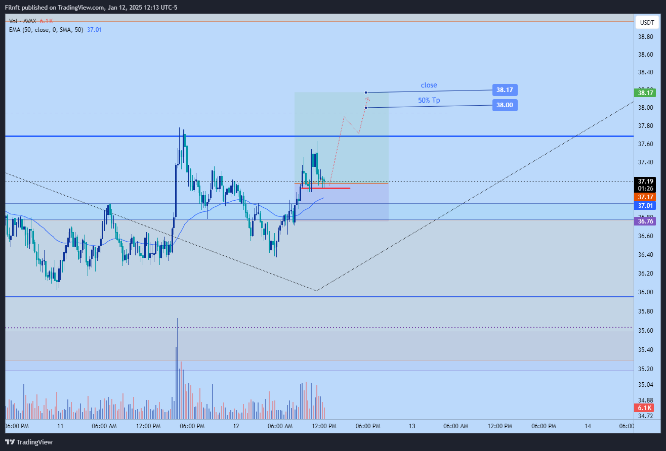 Imej Carta BINANCE:AVAXUSDT oleh Filnft