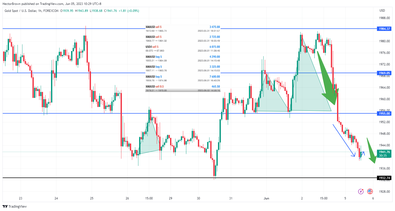 FOREXCOM:XAUUSD Chart Image by UnknownUnicorn55352658