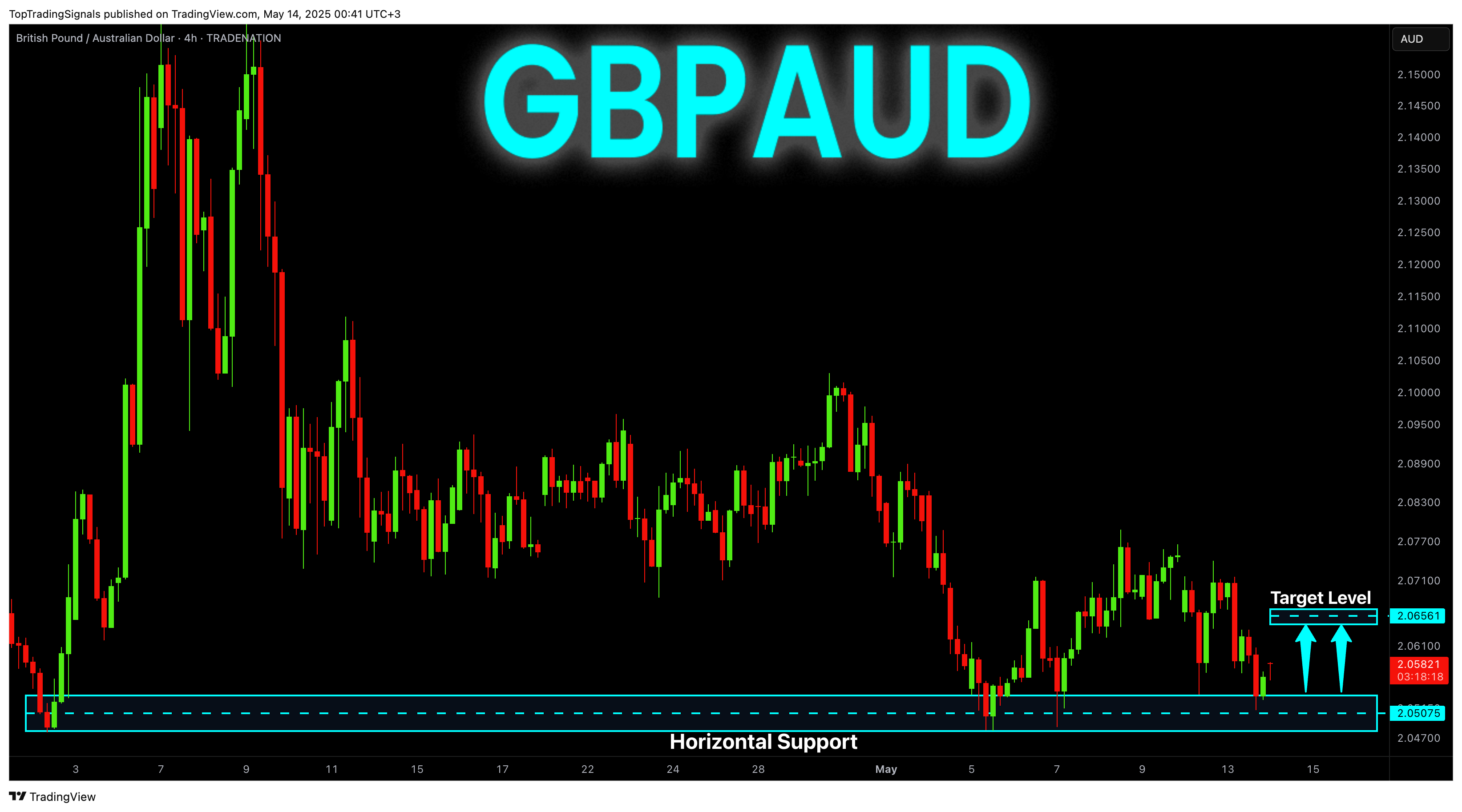 Imej Carta TRADENATION:GBPAUD oleh TopTradingSignals