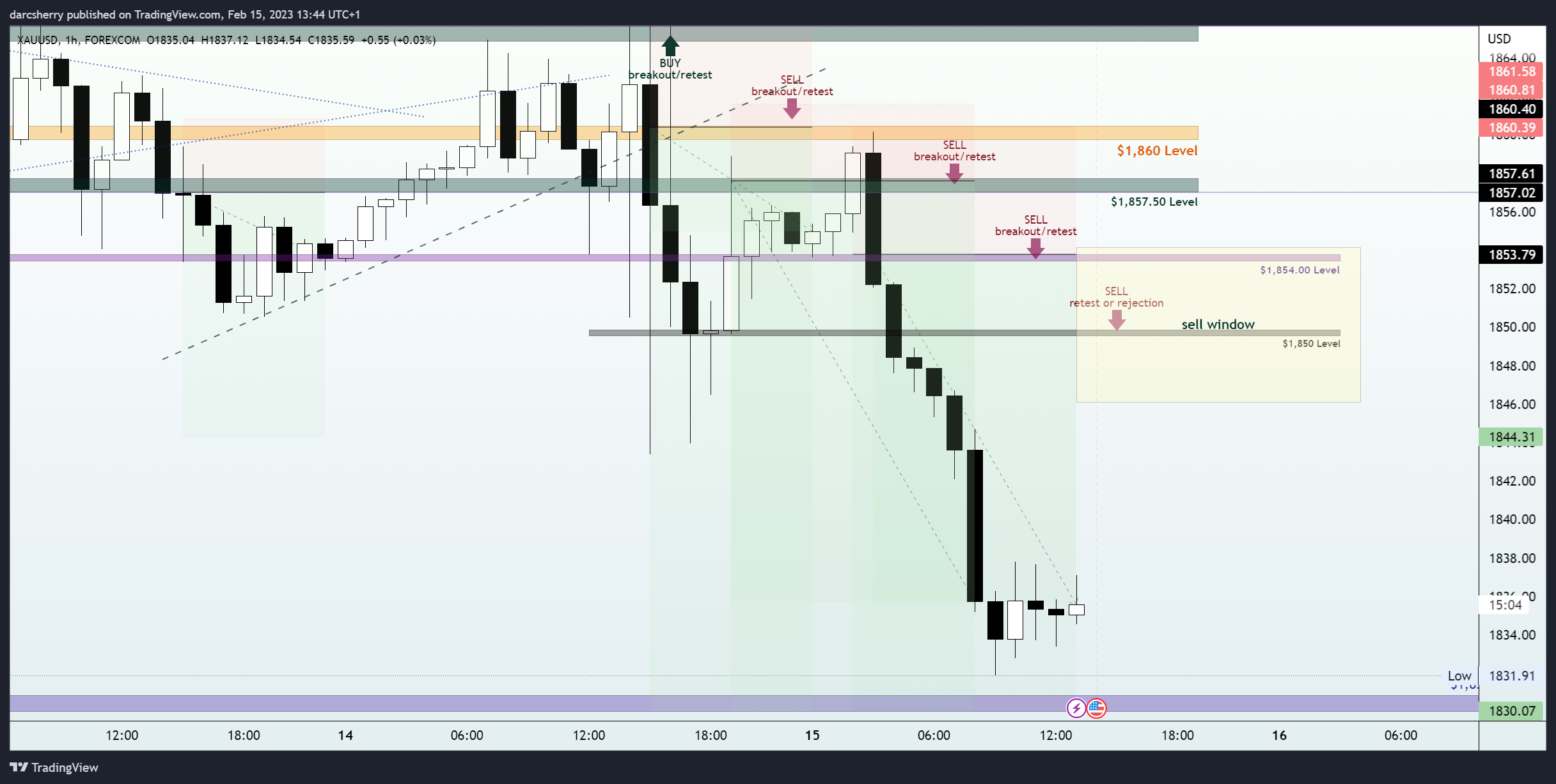 Imej Carta FOREXCOM:XAUUSD oleh darcsherry