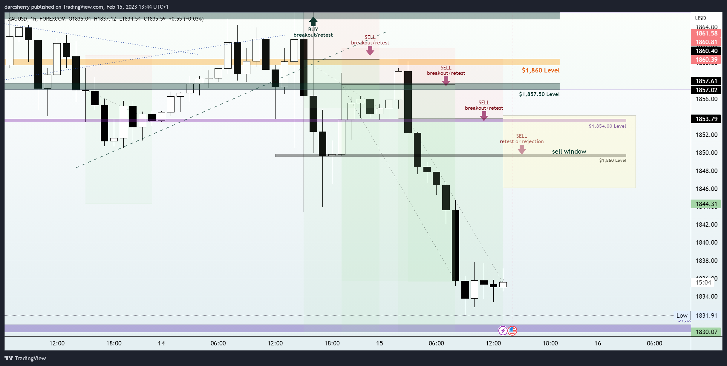 FOREXCOM:XAUUSD Chart Image by darcsherry