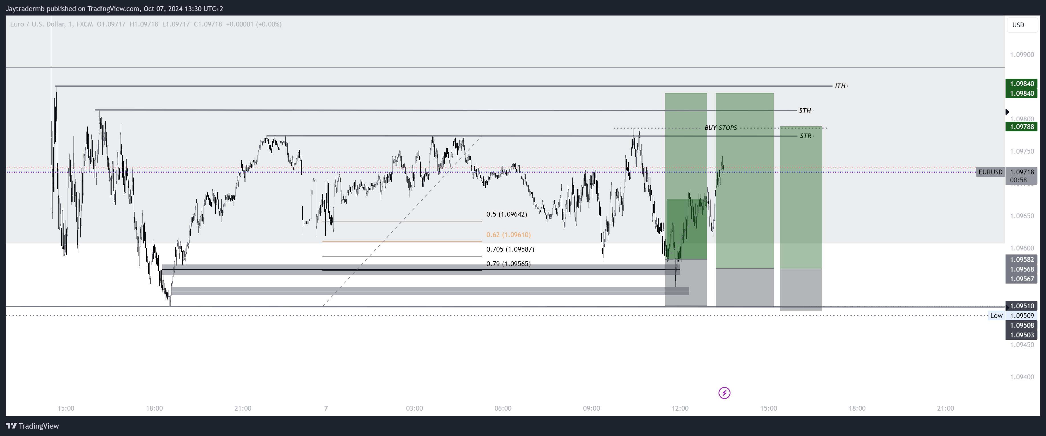 FX:EURUSD圖表圖片，作者：Jaytradermb