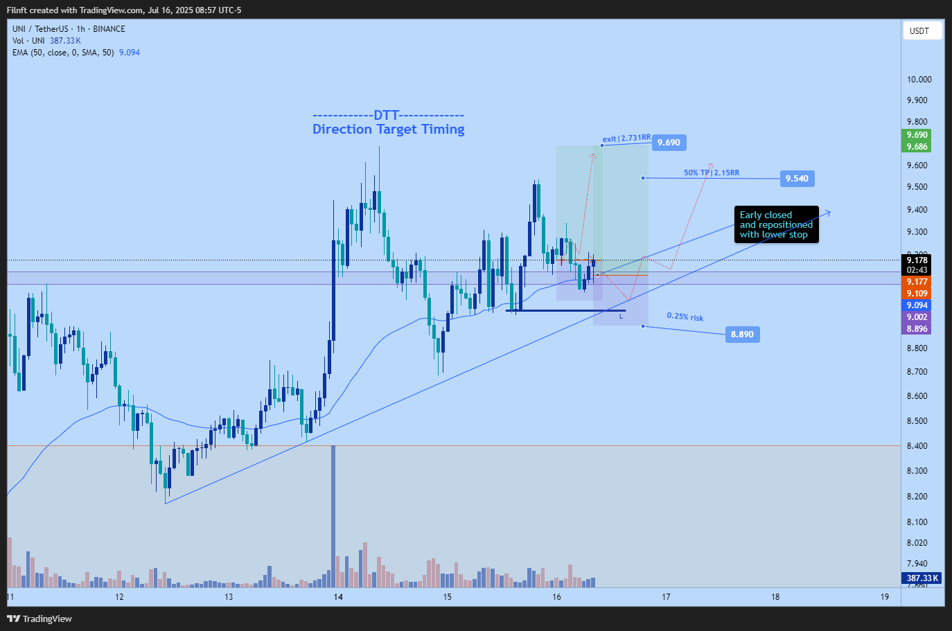BINANCE:UNIUSDT圖表圖片，作者：Filnft