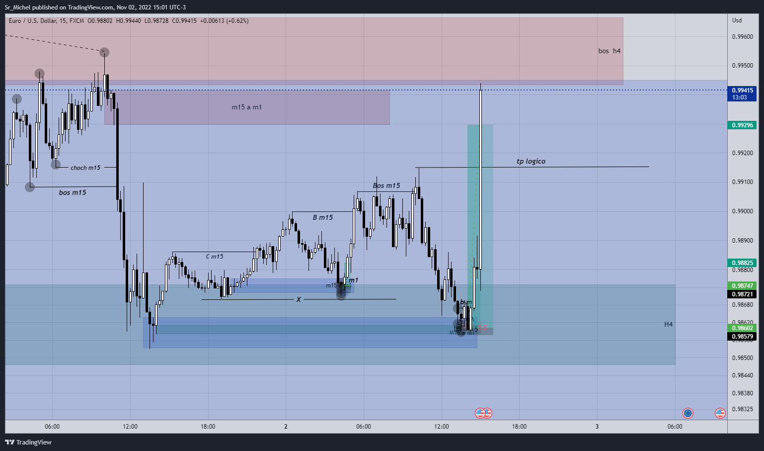 FX:EURUSD Chart Image by Sr_Michel — TradingView