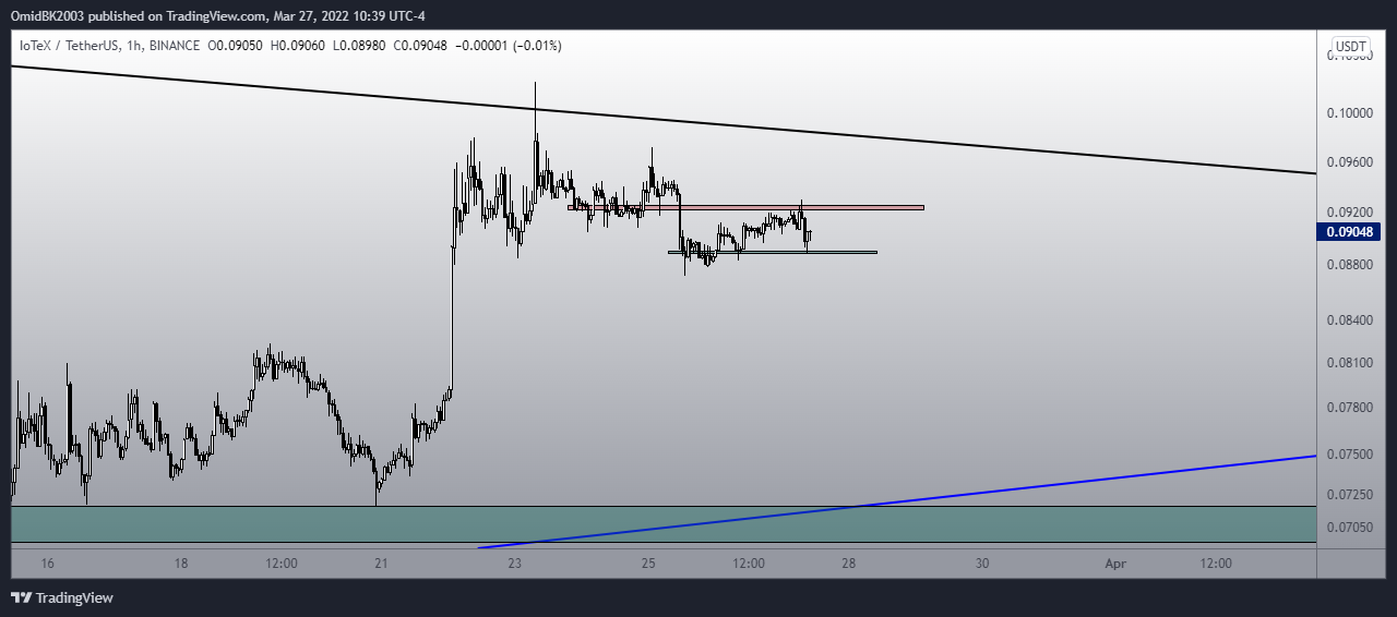 Imej Carta BINANCE:IOTXUSDT oleh OmidBK2003