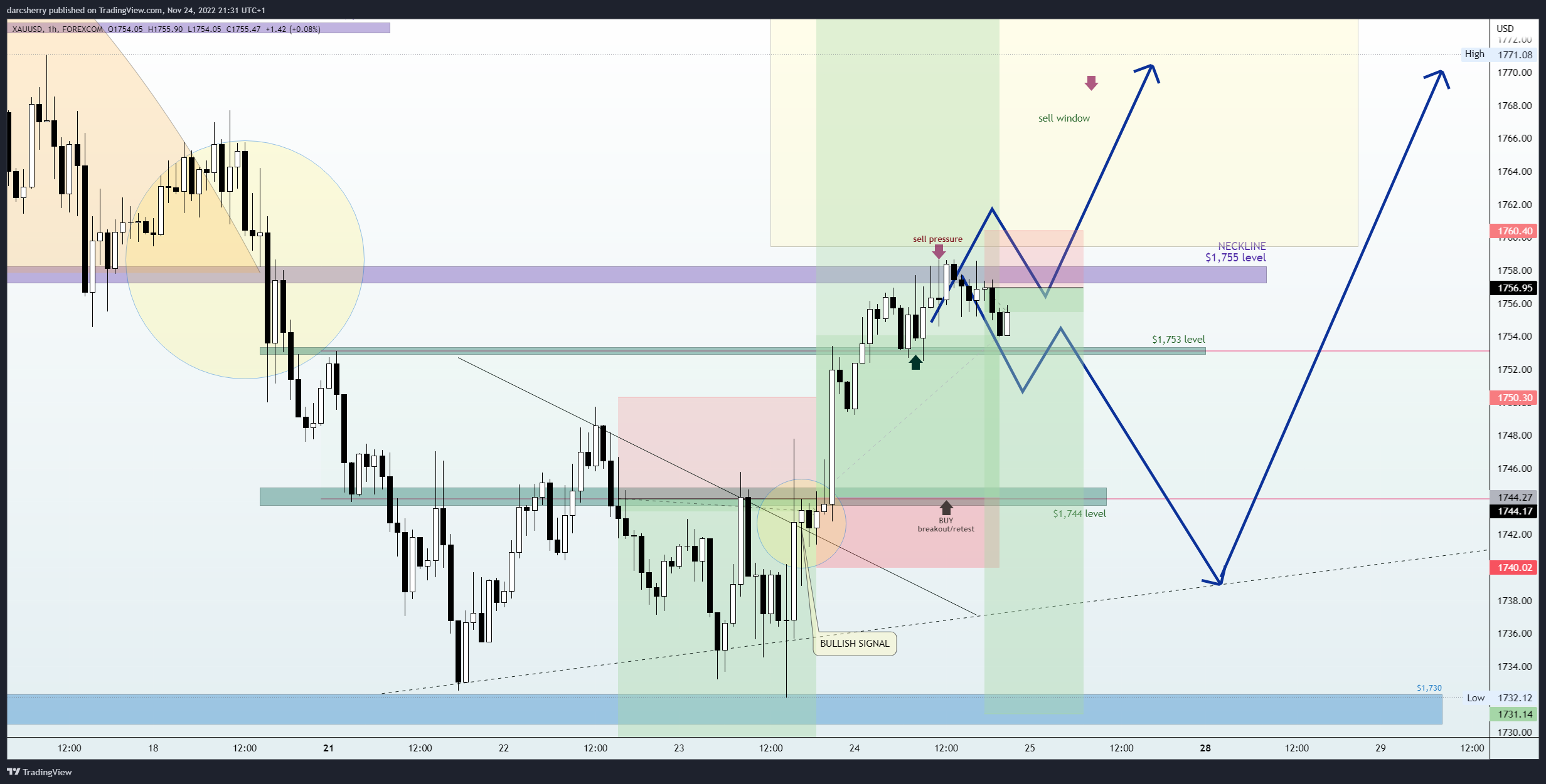 Immagine del grafico FOREXCOM:XAUUSD di darcsherry