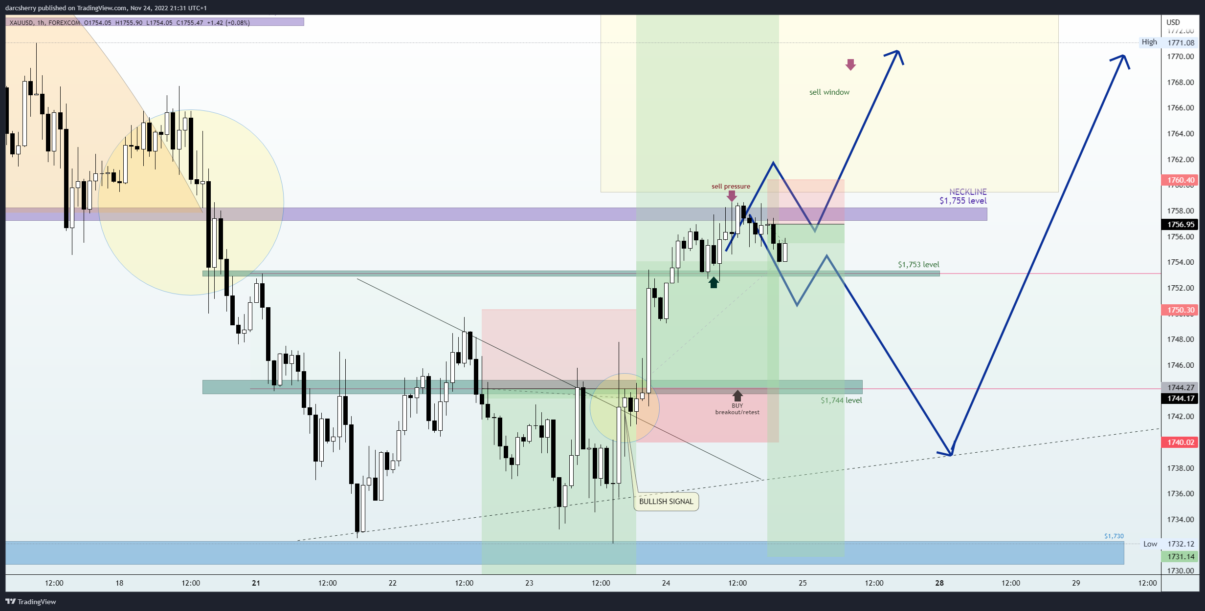 FOREXCOM:XAUUSD Chart Image by darcsherry