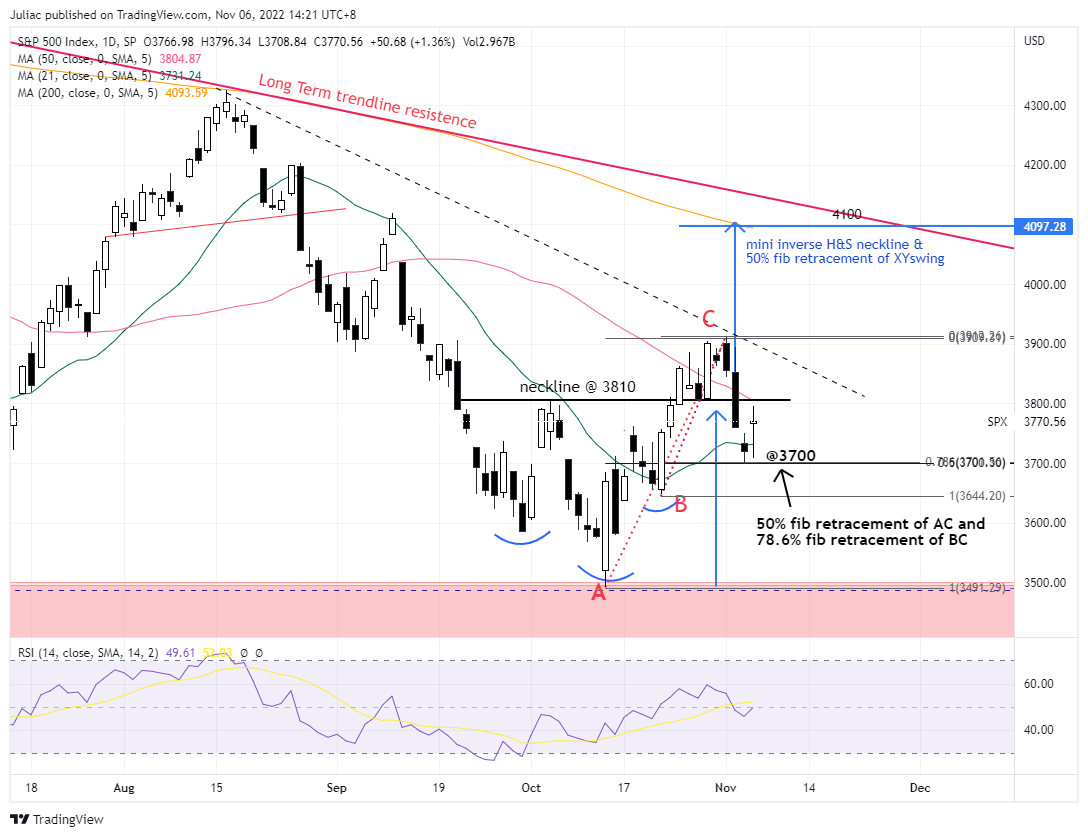 Immagine del grafico SP:SPX di Juliac