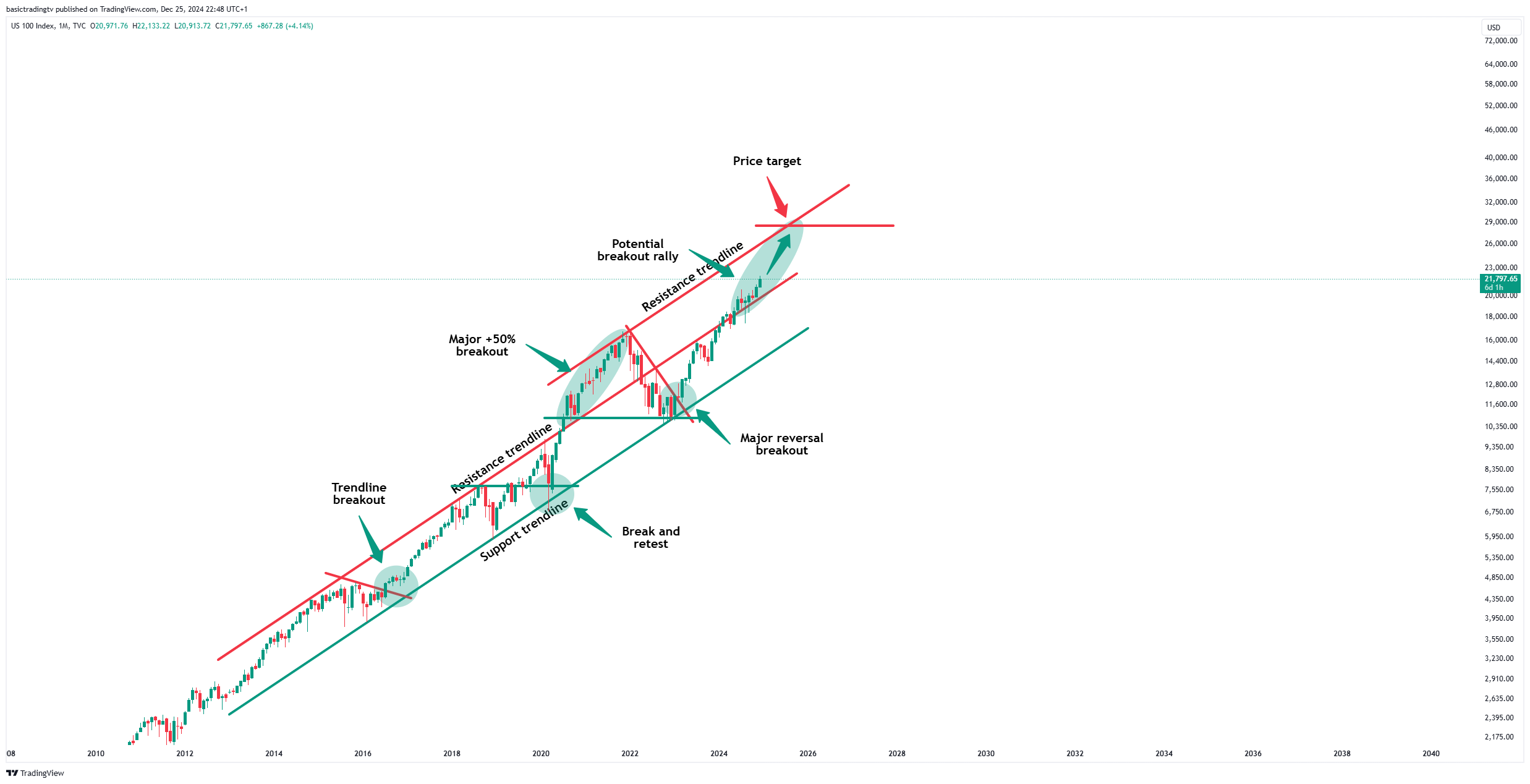 Immagine del grafico TVC:NDQ di basictradingtv