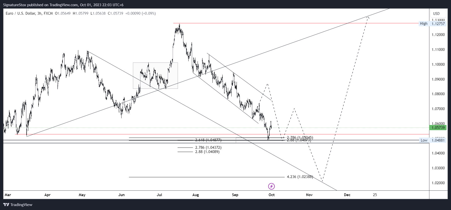 Immagine del grafico FX:EURUSD di SignatureStox
