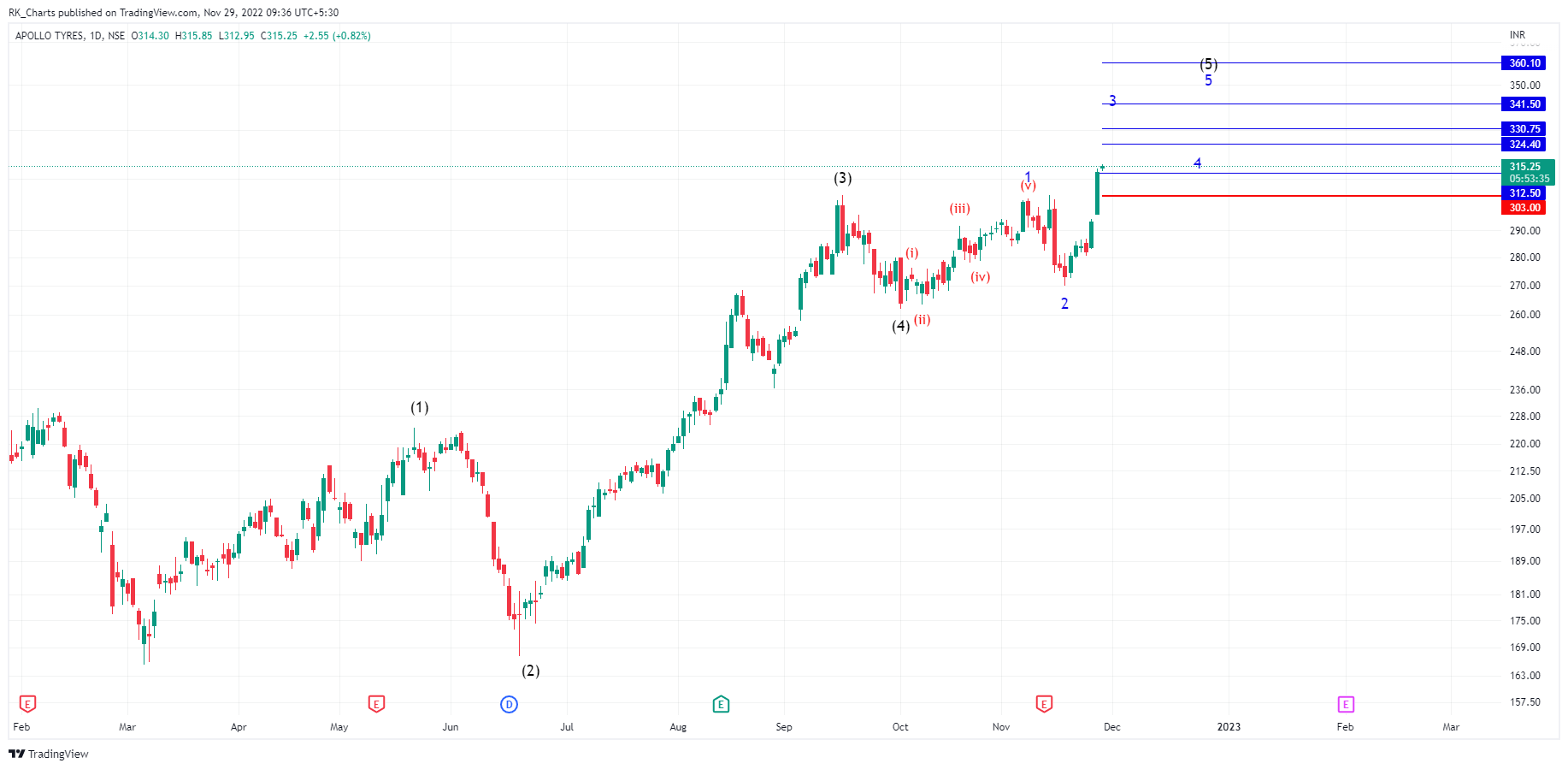 RK_Chaarts tarafından NSE:APOLLOTYRE Grafik Görseli
