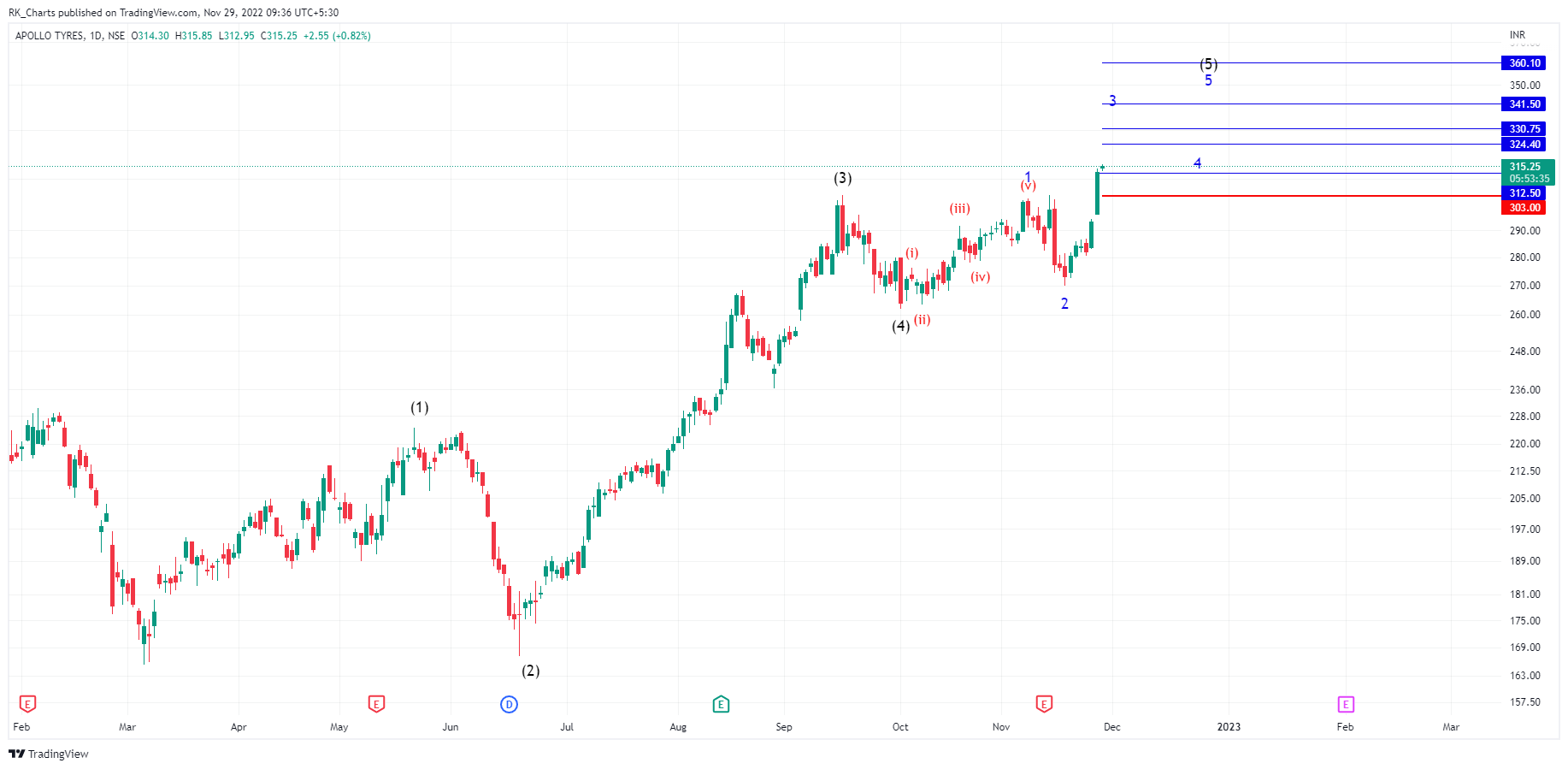 NSE:APOLLOTYRE Chart Image by RK_Charts