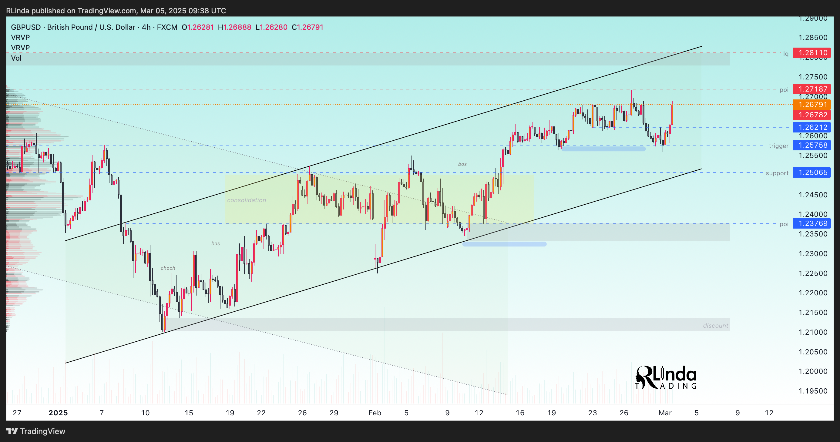 RLinda tarafından FX:GBPUSD Grafik Görseli