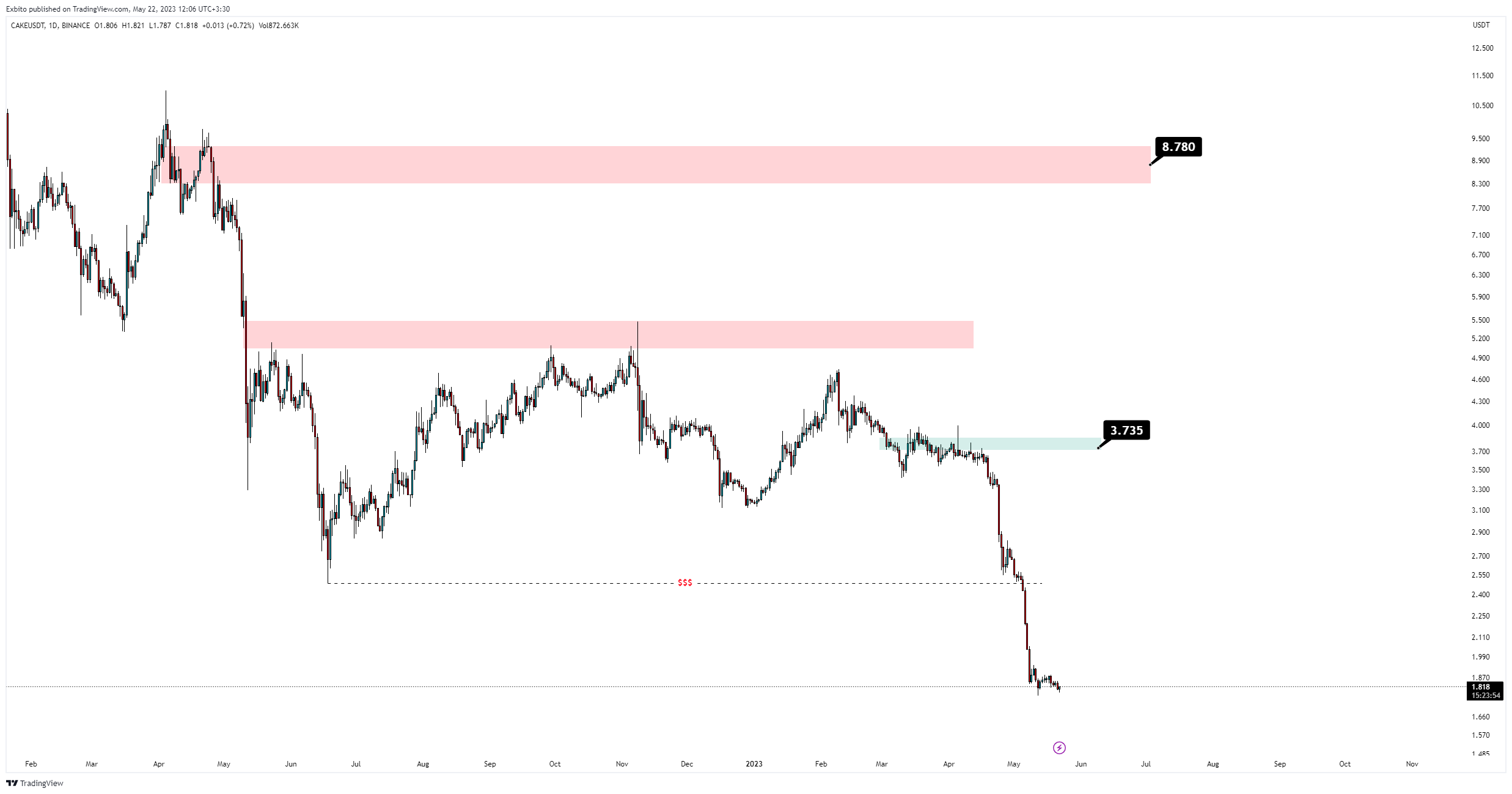Immagine del grafico BINANCE:CAKEUSDT di UnknownUnicorn13378620