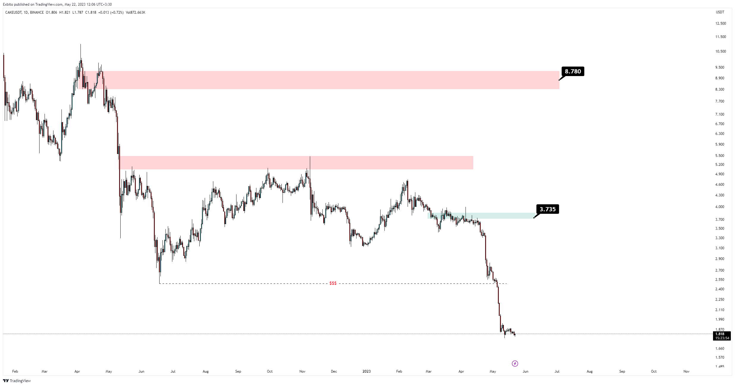 BINANCE:CAKEUSDT Chart Image by Exbito