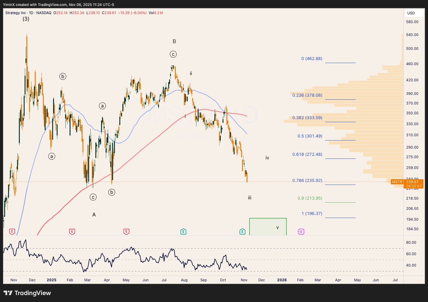 BATS:MSTR Chart Image by YiminX