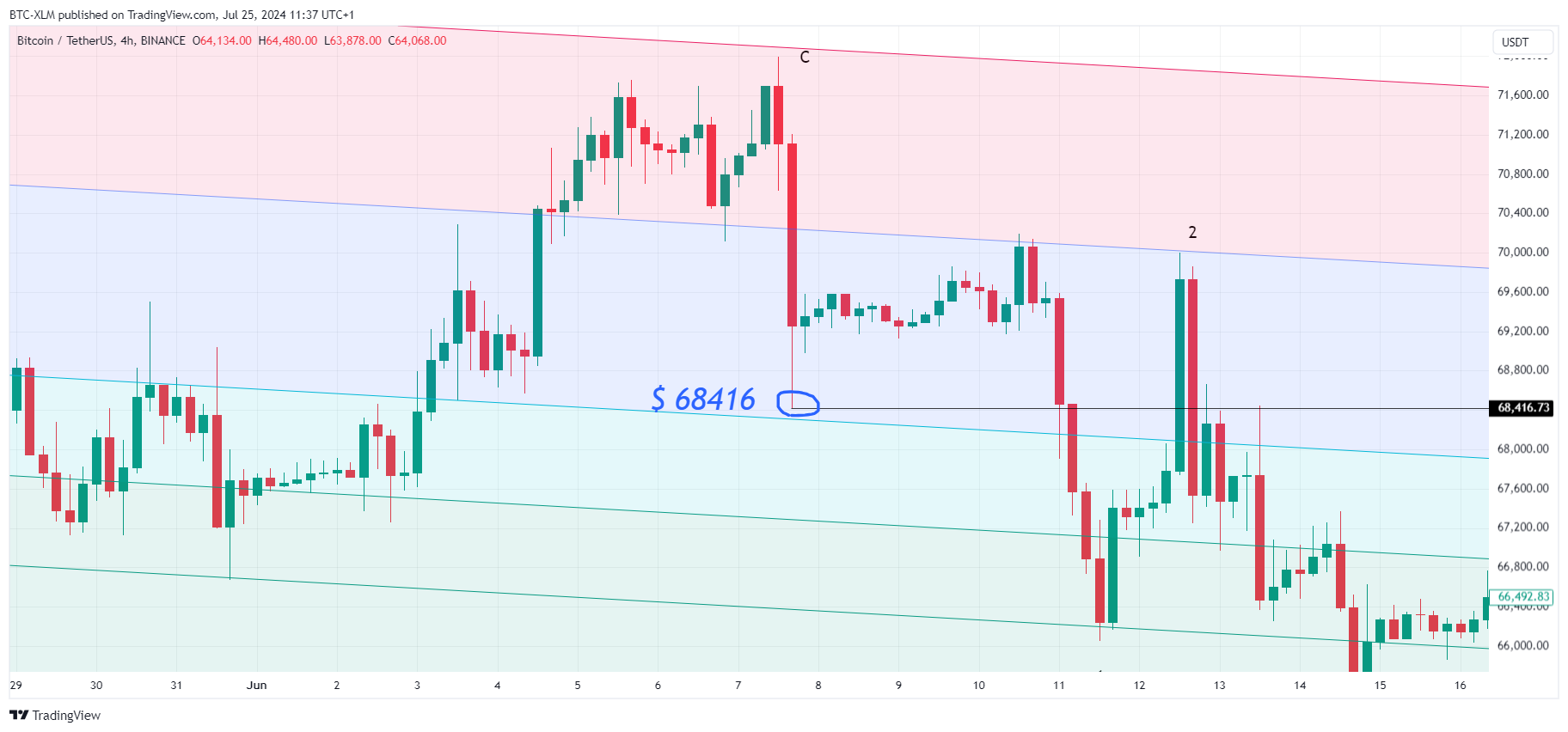 BINANCE:BTCUSDT圖表圖片，作者：BTC-XLM