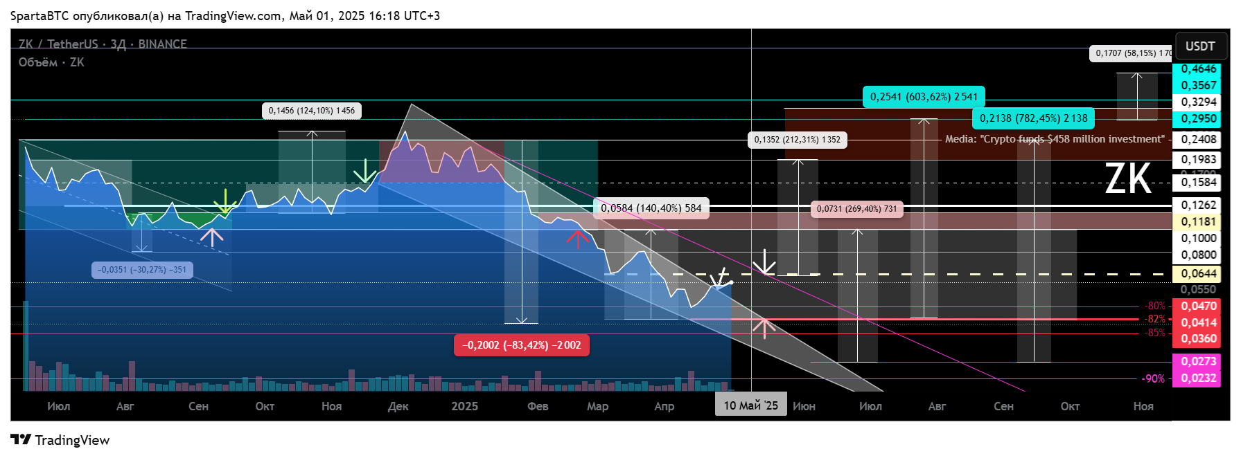 Imej Carta BINANCE:ZKUSDT oleh SpartaBTC