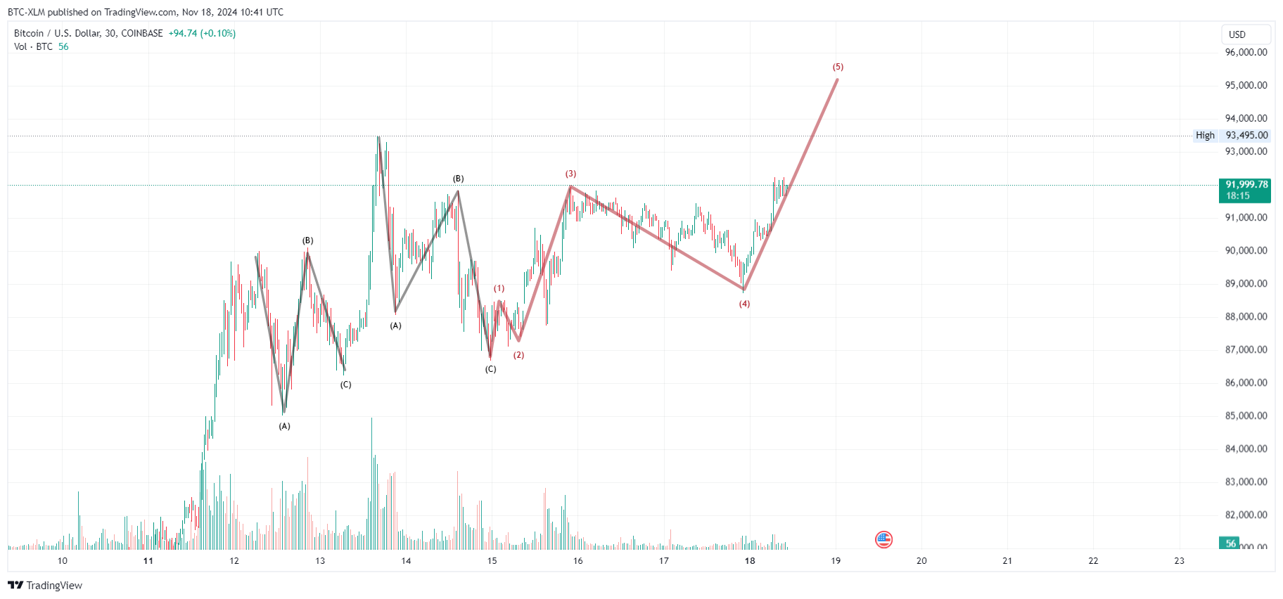 Immagine del grafico COINBASE:BTCUSD di BTC-XLM
