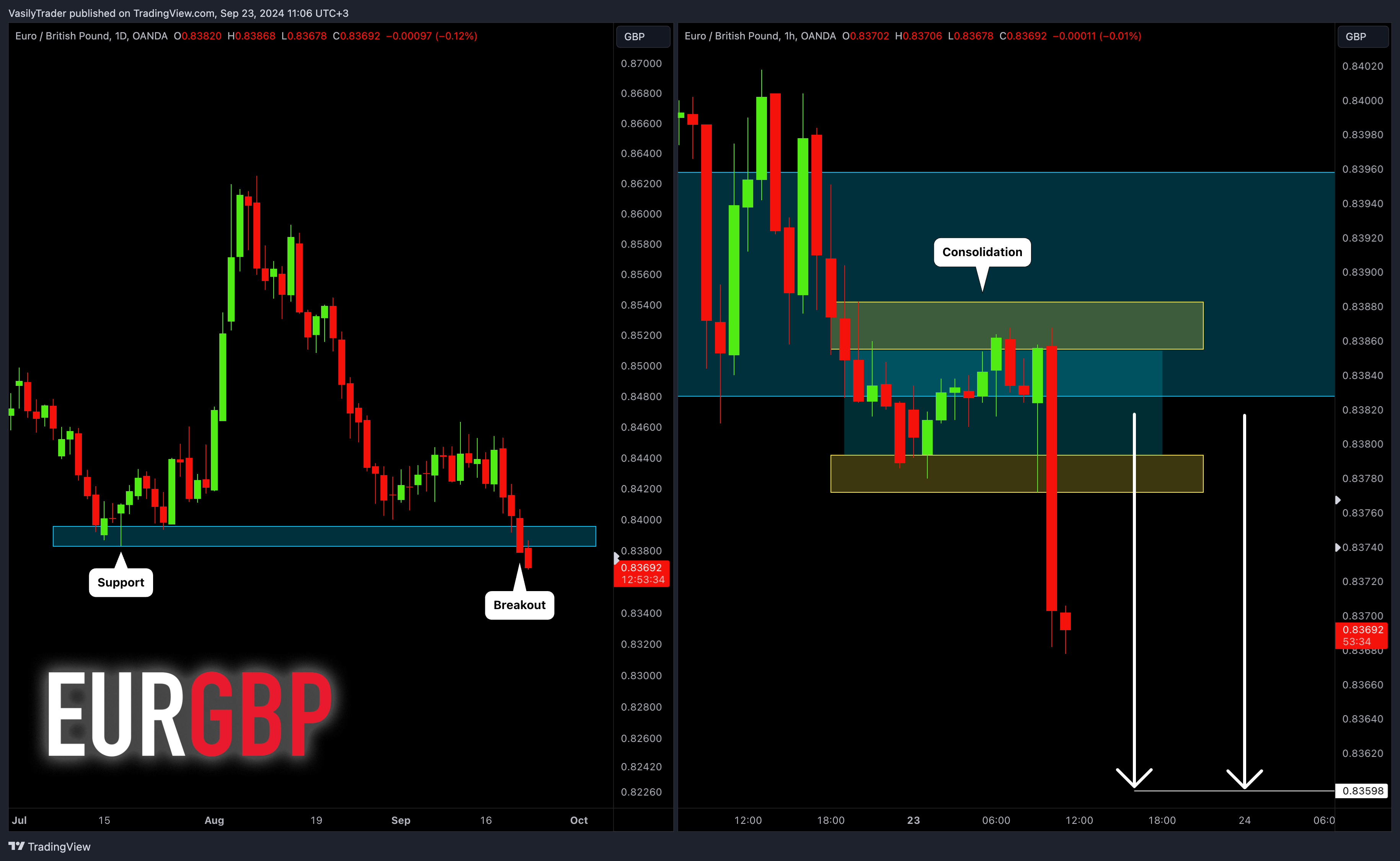 Immagine del grafico OANDA:EURGBP di VasilyTrader