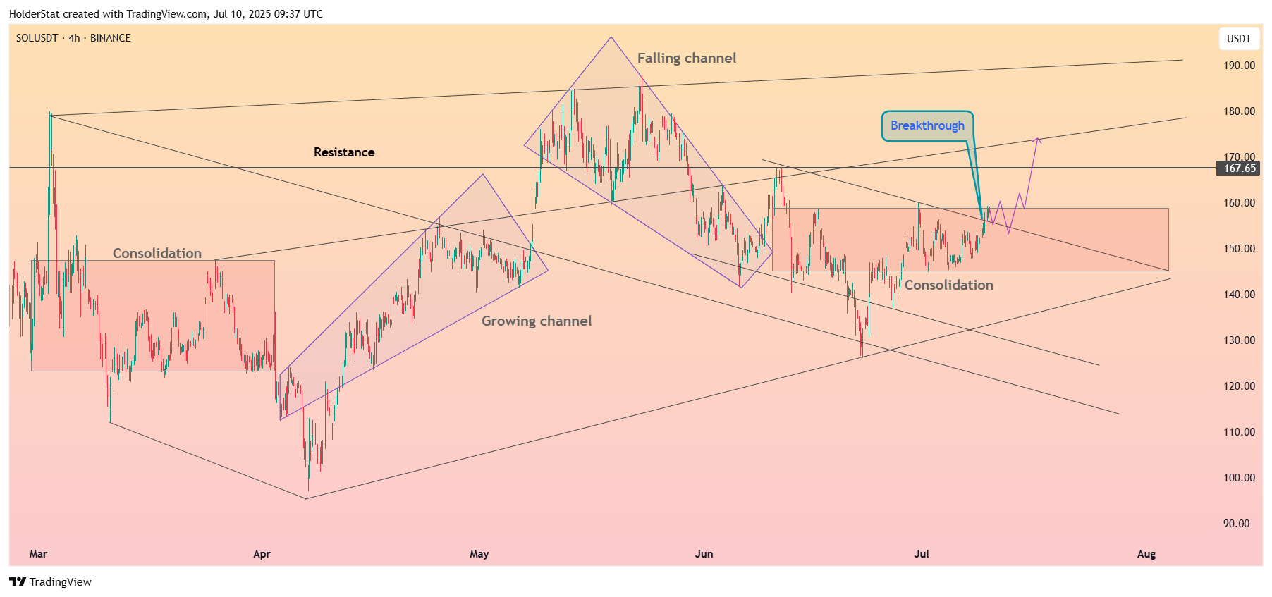 Imej Carta BINANCE:SOLUSDT oleh HolderStat