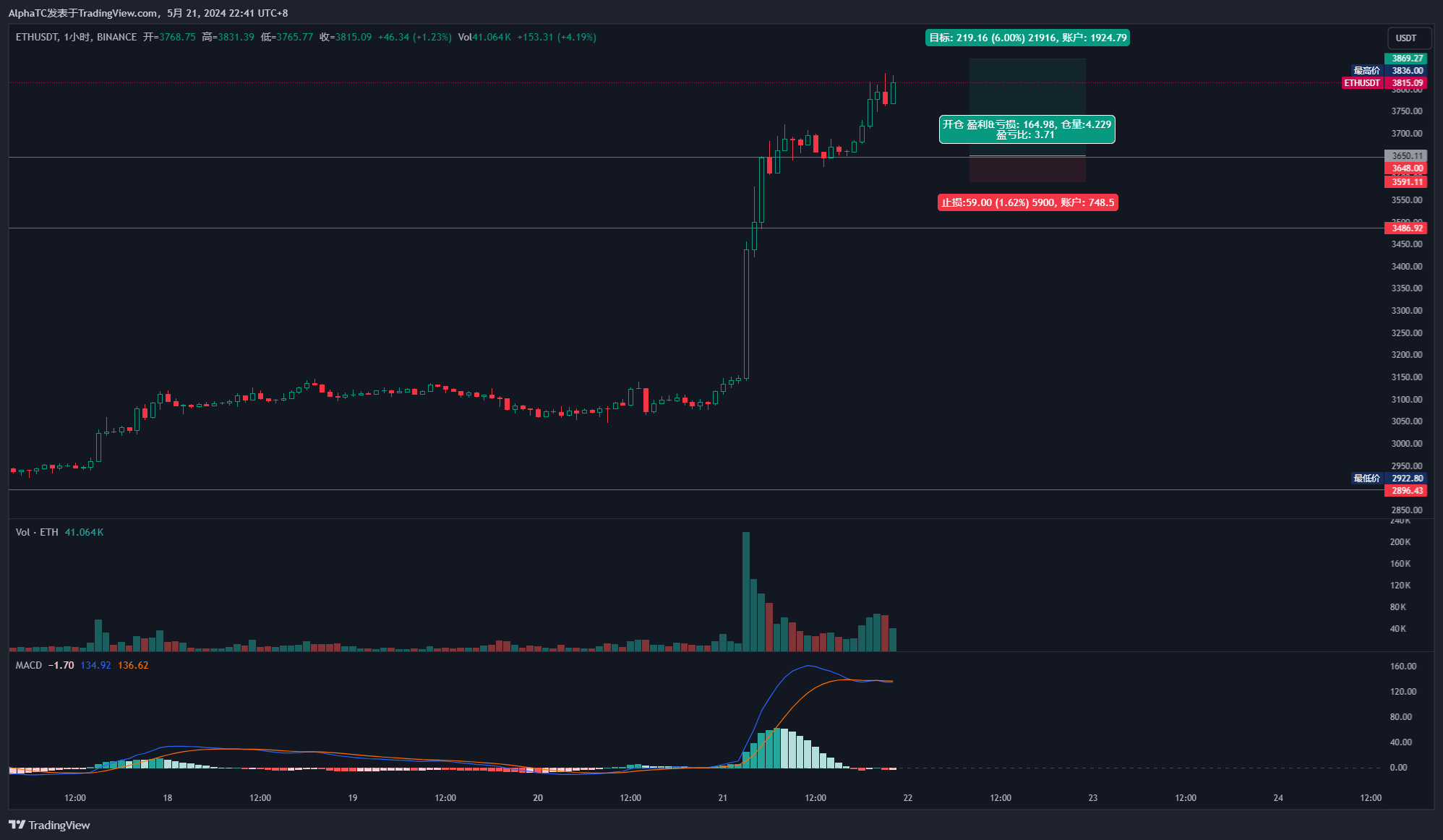 Imej Carta BINANCE:ETHUSDT oleh AlphaTC