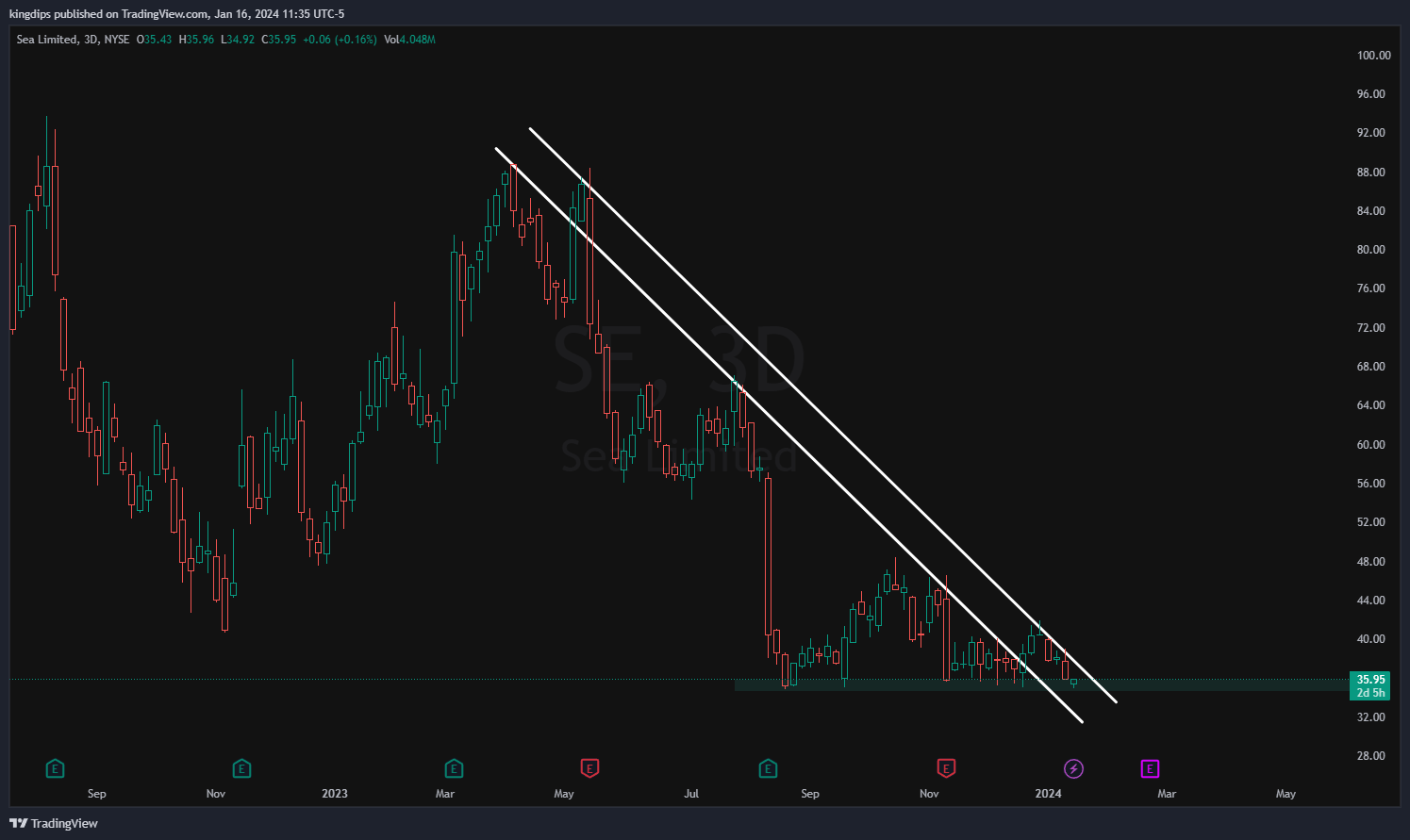 NYSE:SE圖表圖片，作者：kingdips