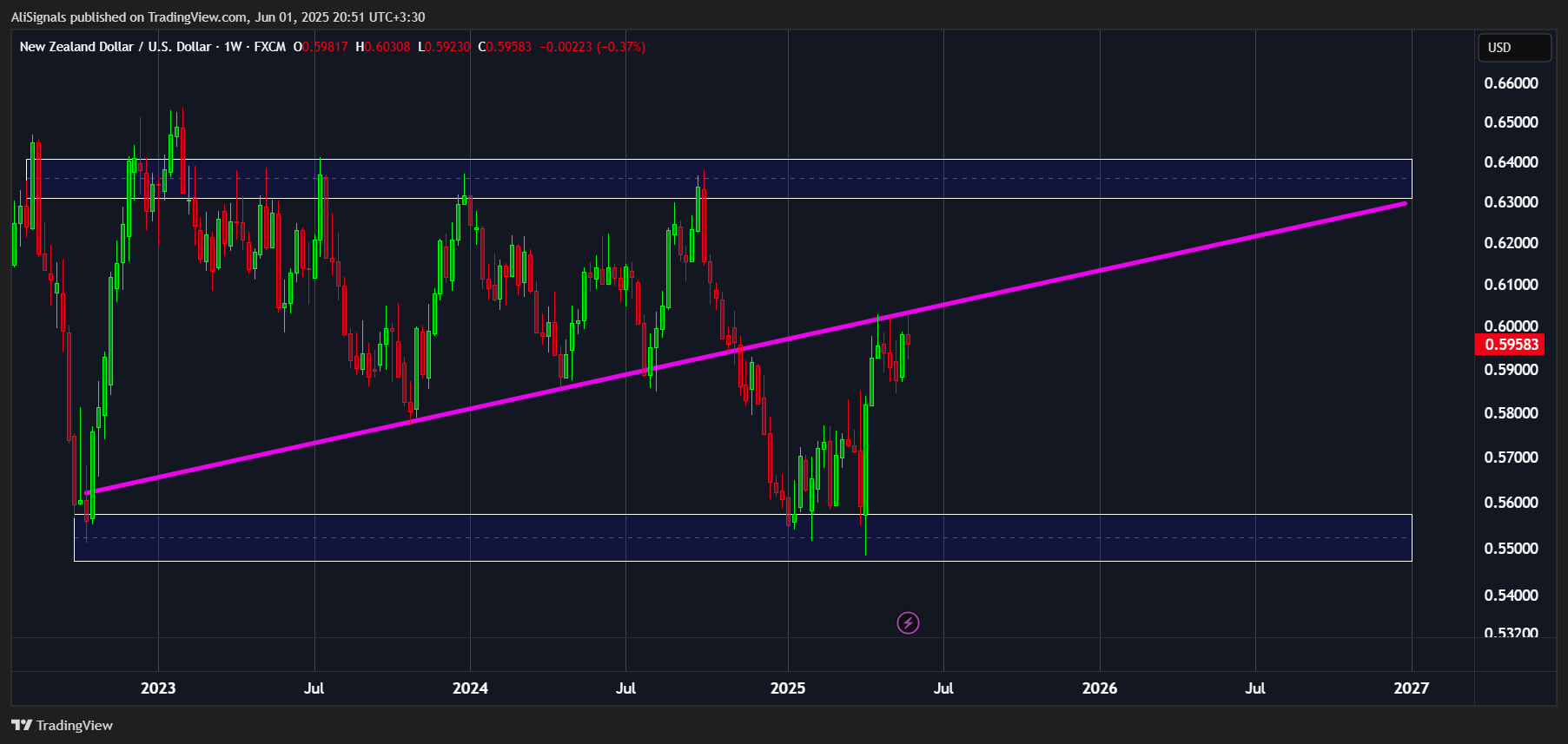 Imej Carta FX:NZDUSD oleh AliSignals