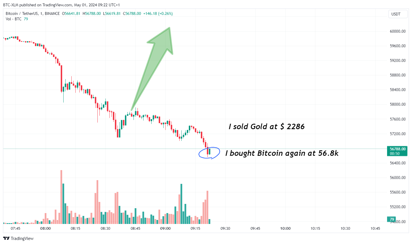 Imej Carta BINANCE:BTCUSDT oleh BTC-XLM