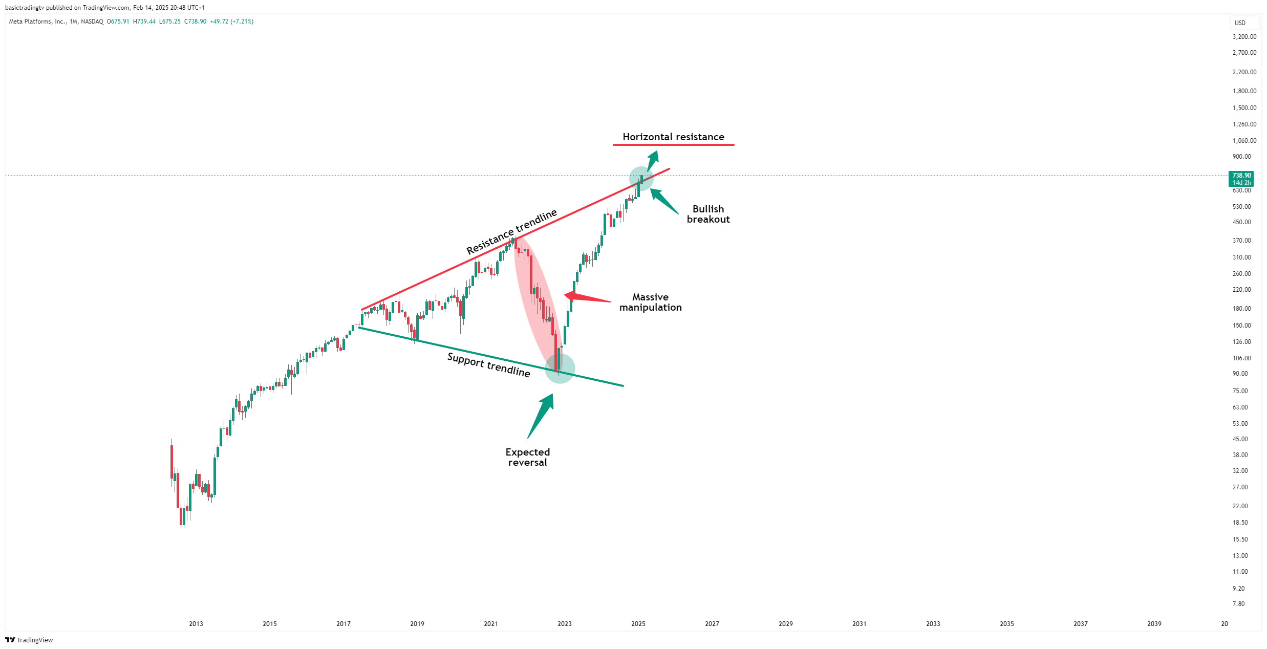 Immagine del grafico BATS:META di basictradingtv