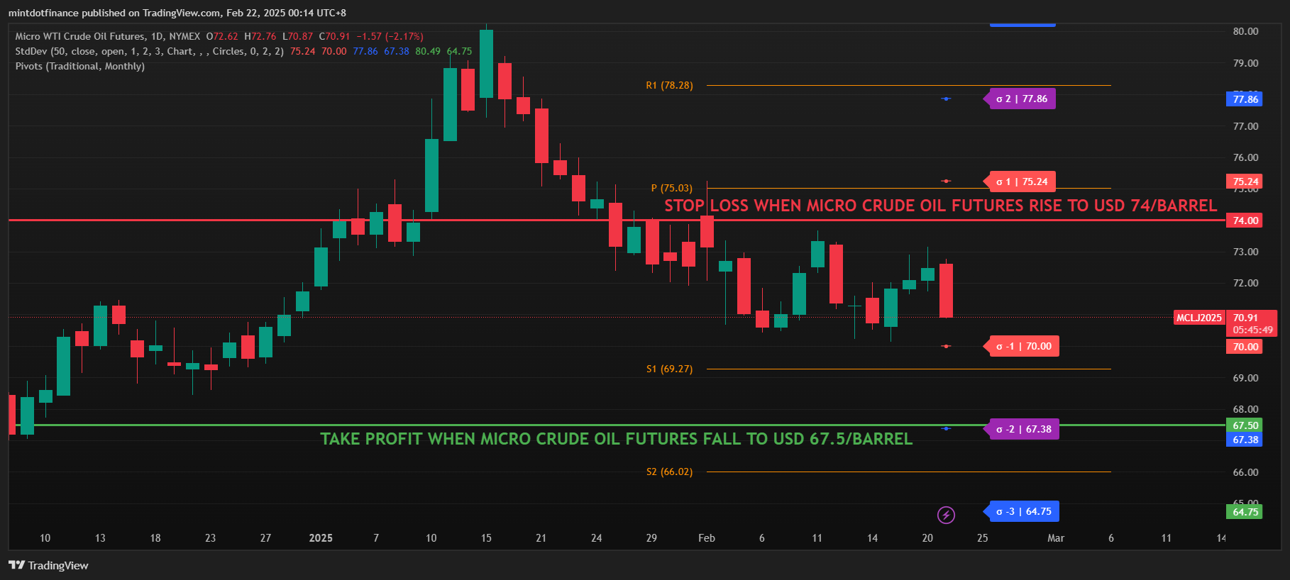 mintdotfinance tarafından NYMEX:MCL1! Grafik Görseli