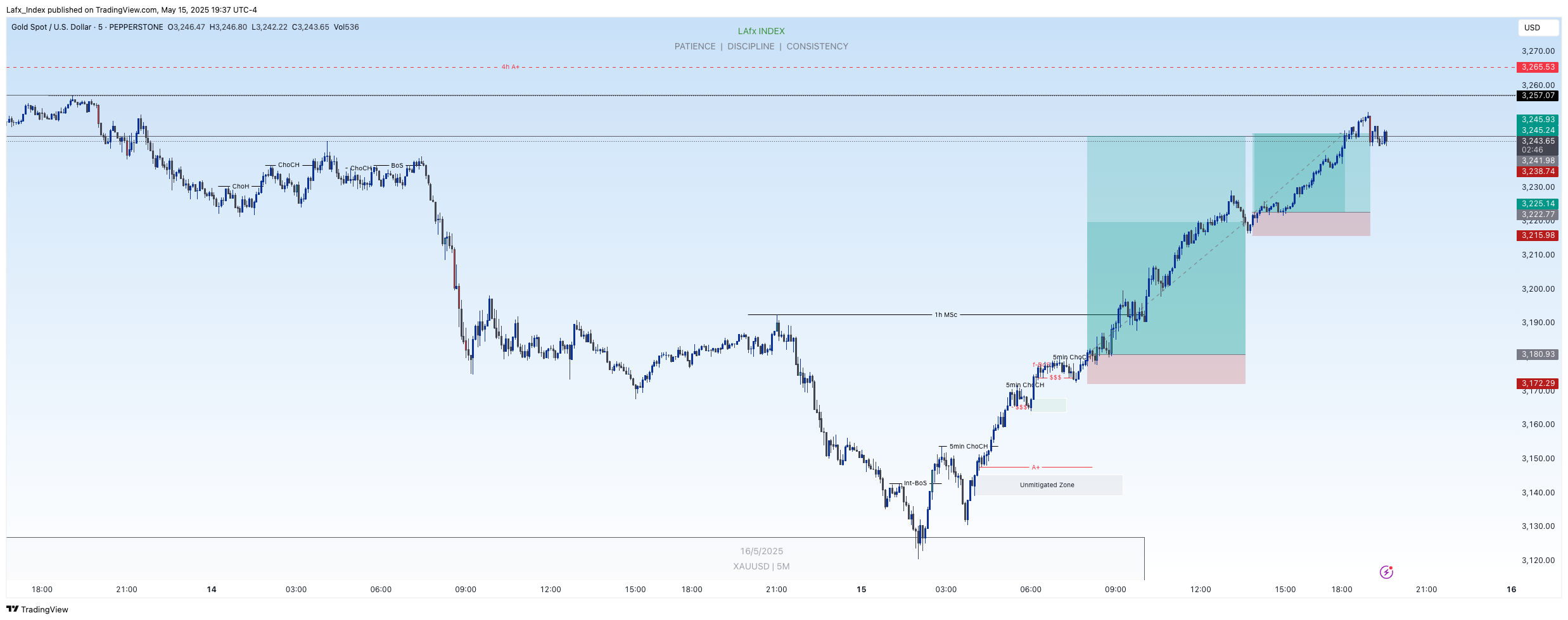 Immagine del grafico PEPPERSTONE:XAUUSD di Lafx_Index