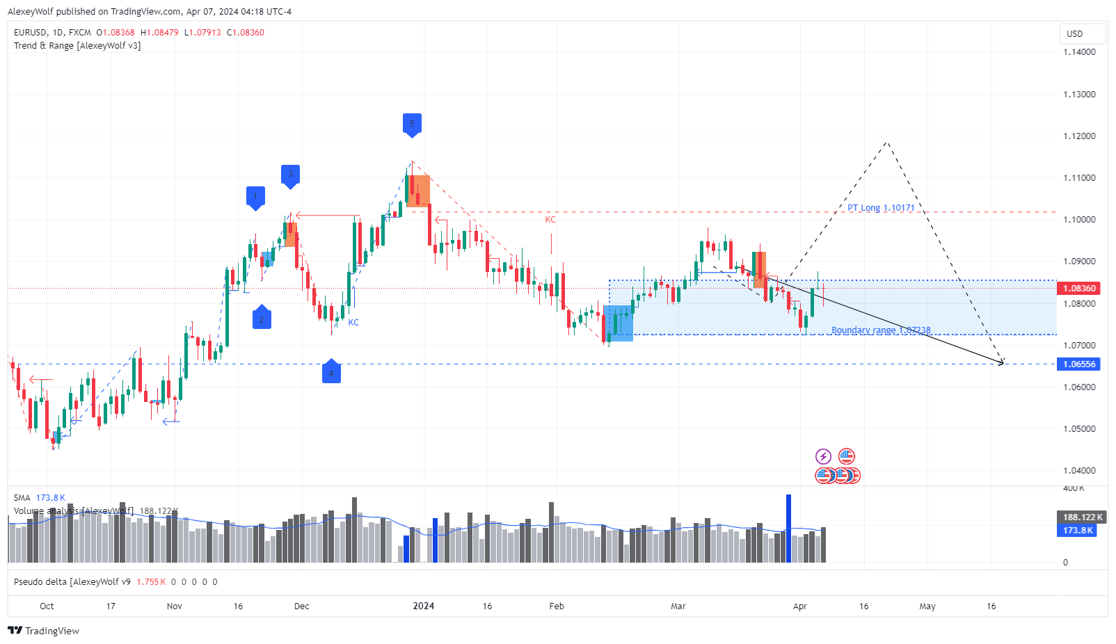 Imej Carta FX:EURUSD oleh AlexeyWolf