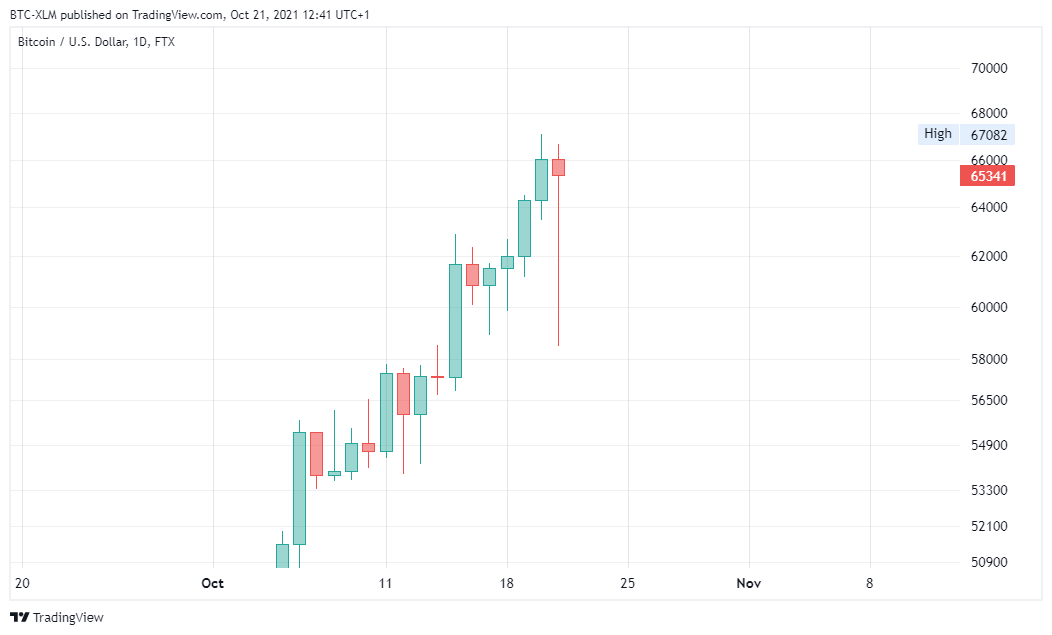 FTX:BTCUSD Chart Image by BTC-XLM