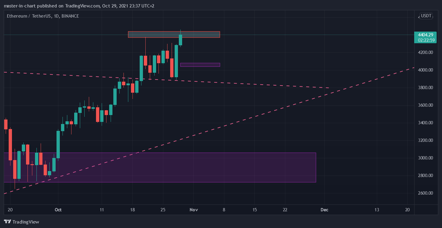 BINANCE:ETHUSDT圖表圖片，作者：master-in-chart