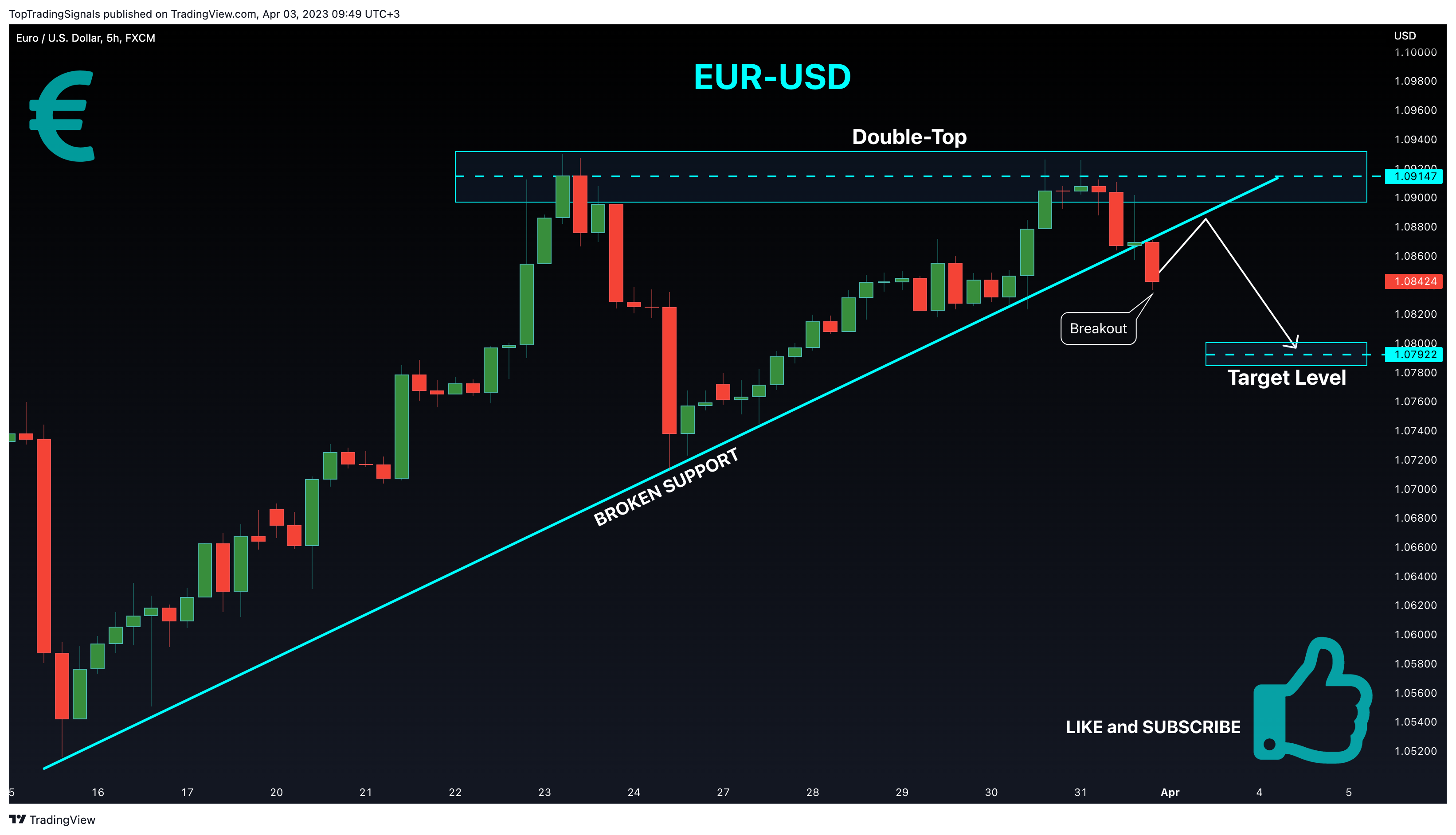 TopTradingSignals tarafından FX:EURUSD Grafik Görseli