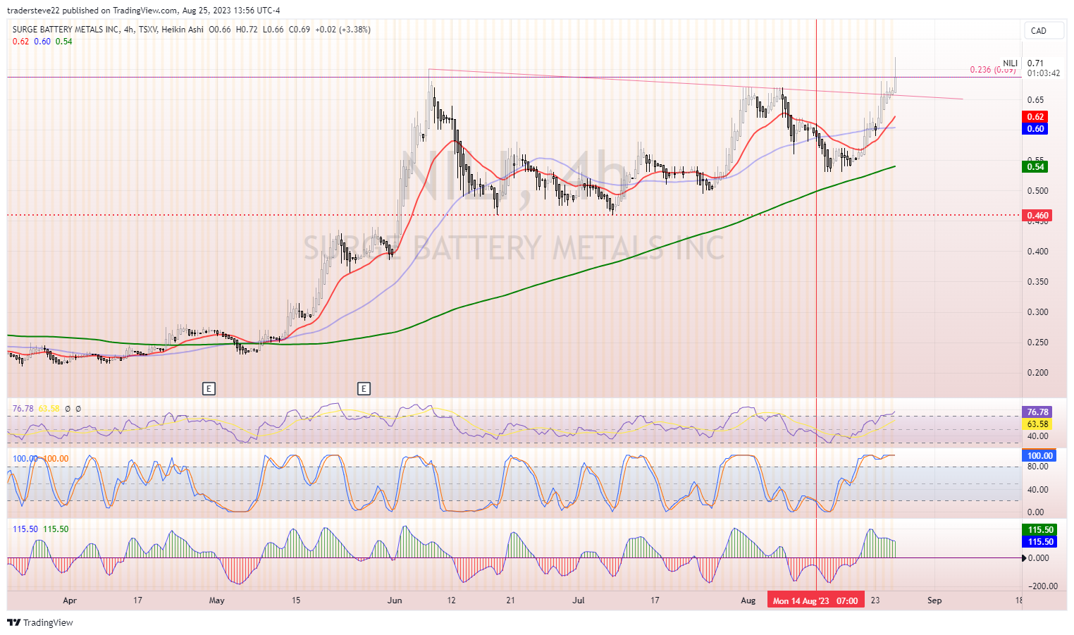 Immagine del grafico TSXV:NILI di tradersteve22